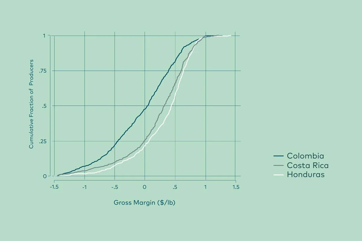 Fig. 3: Cumulative distribution functions of gross margin for each country. The horizontal axis plots gross margin (the difference between the price per pound received versus the cost per pound incurred by an individual producer). A value of zero is…