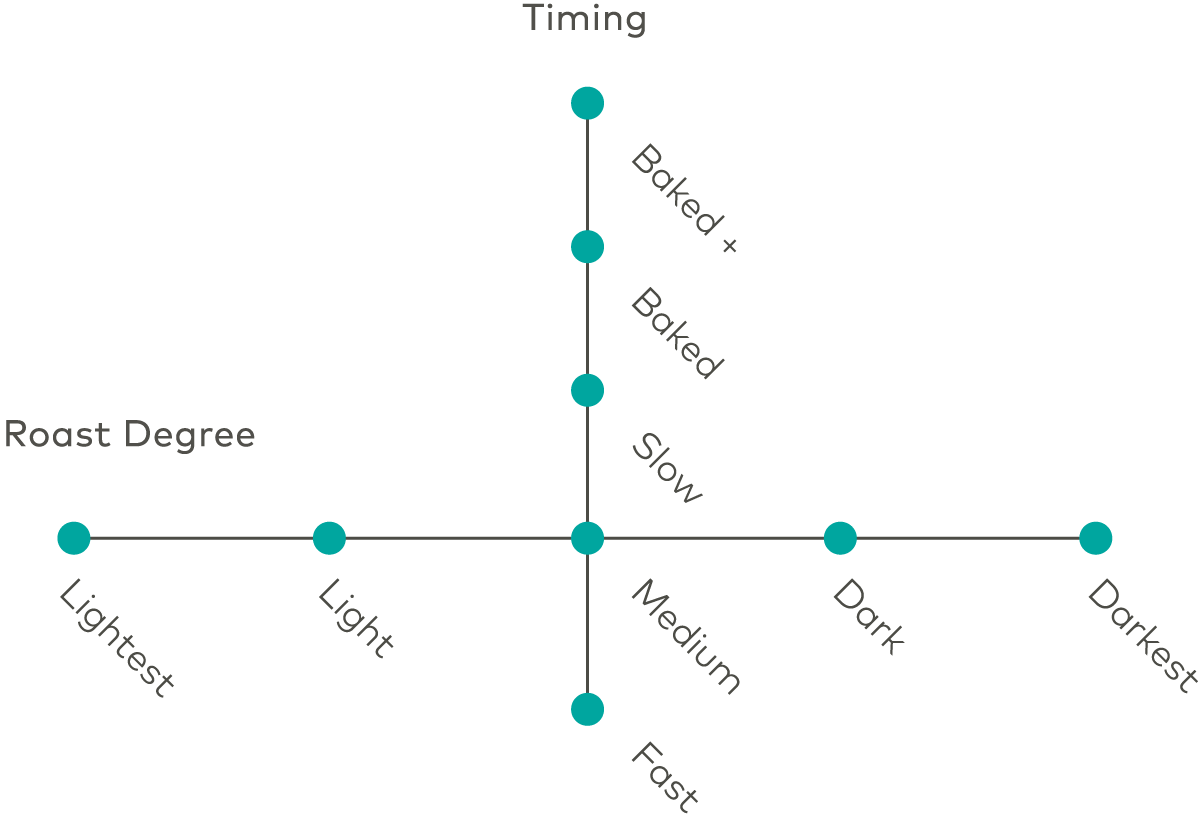 Fig. 1 Overview of the relationship between the roast profiles in the study. The medium sample serves as the anchor between the two types of modulations, having a medium roast degree of Agtron 75 and a development time of 2 min. 15 sec.