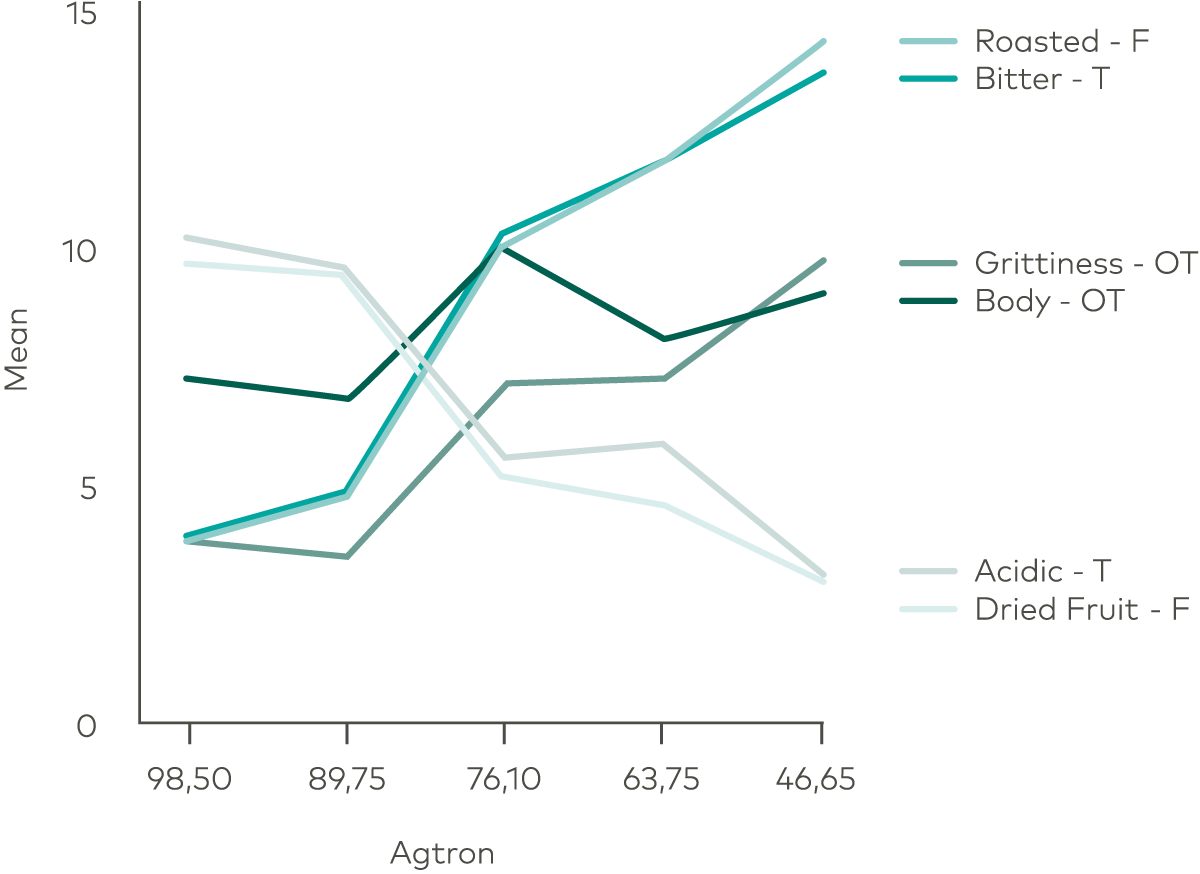 Fig. 2 Overview of changes to the flavor profile by adjusting roast degree. Other attributes were included in the study, such as sweetness, but they were not statistically significantly different.