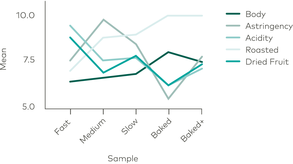 Fig. 3 Overview of changes to the flavor profile by adjusting development time. Other attributes were included in the study, such as sweetness and bitterness, but they were not statistically significantly different.