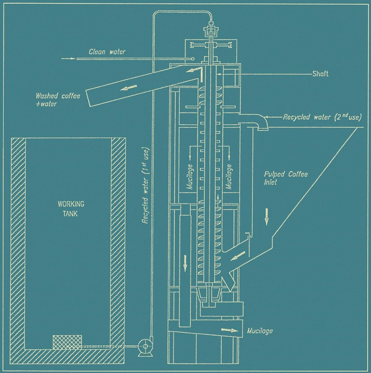 Upward flow mucilage remover. From: CIRAD-CP according to Penagos.