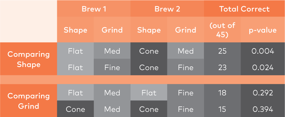 Table 1: Comparing brew bed shape and grind size.