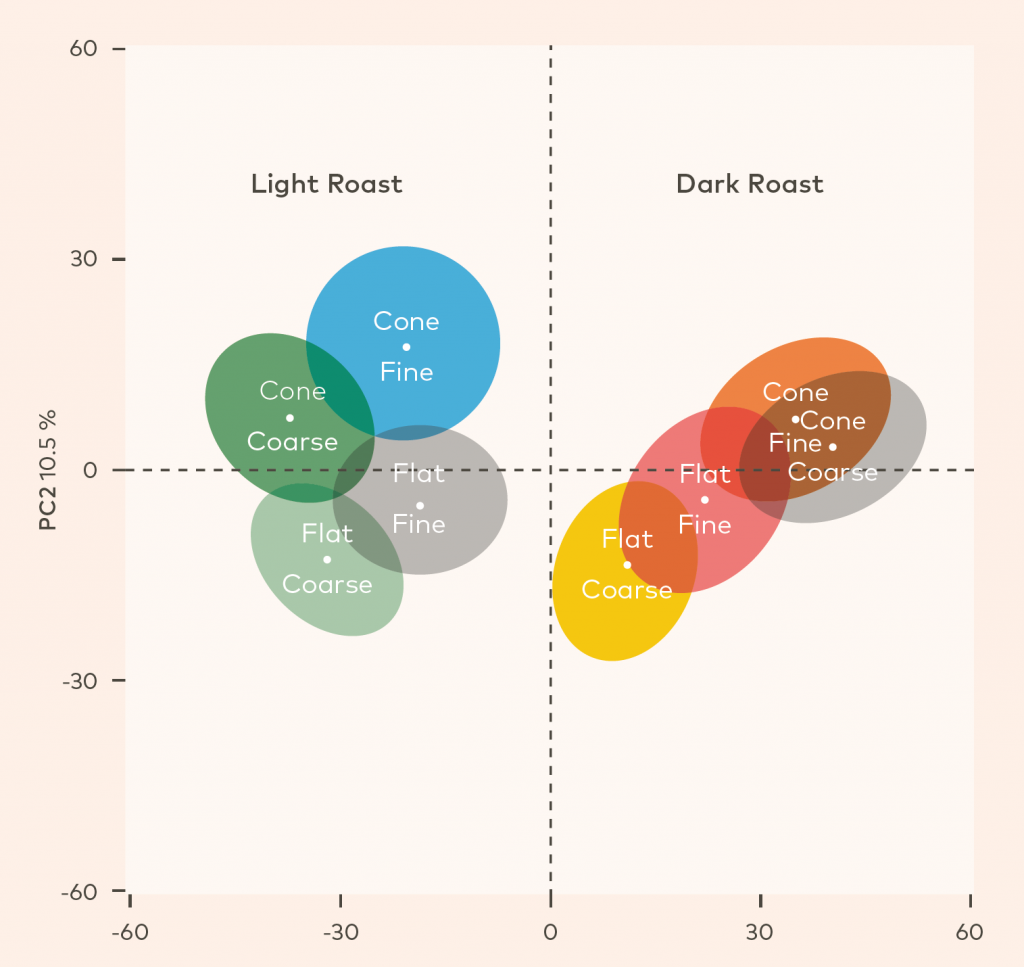 Fig. 2: The resulting Principal Component Analysis (PCA) plots. The top plot groups the most similar statistical results together. From this, it’s possible to see that the biggest difference is between the light and the dark roast, but also that bas…