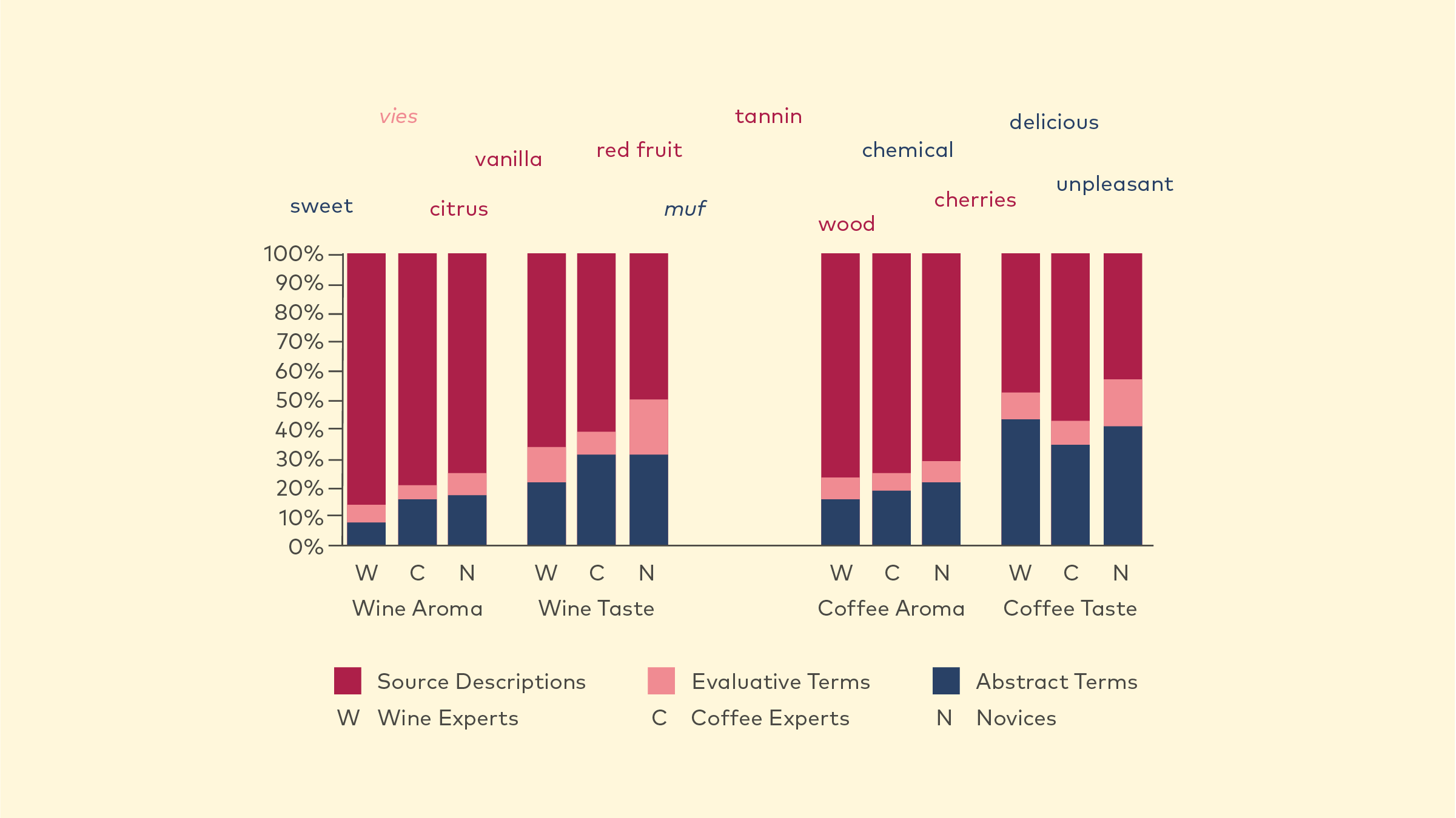 Figure 1: Different strategies to describe wine and coffee. The graph shows the percentage of the descriptions that were categorized in each of the three strategies that were analyzed (source-based terms, evaluative terms, and abstract terms). The w…