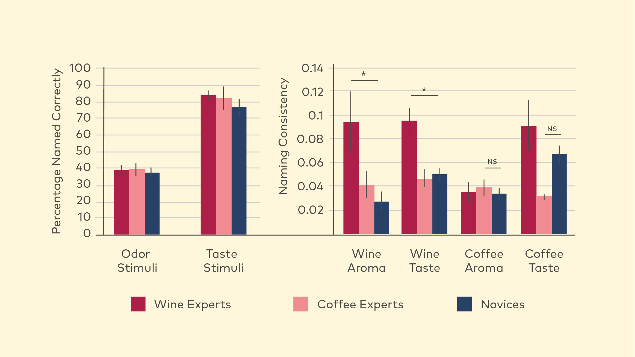 Figure 2: Wine and coffee expert consistency differences. On the left, the percentage of correct descriptions for ten common smells and eight basic tastes; on the right, the consistency with which each group was able to accurately describe the aroma…