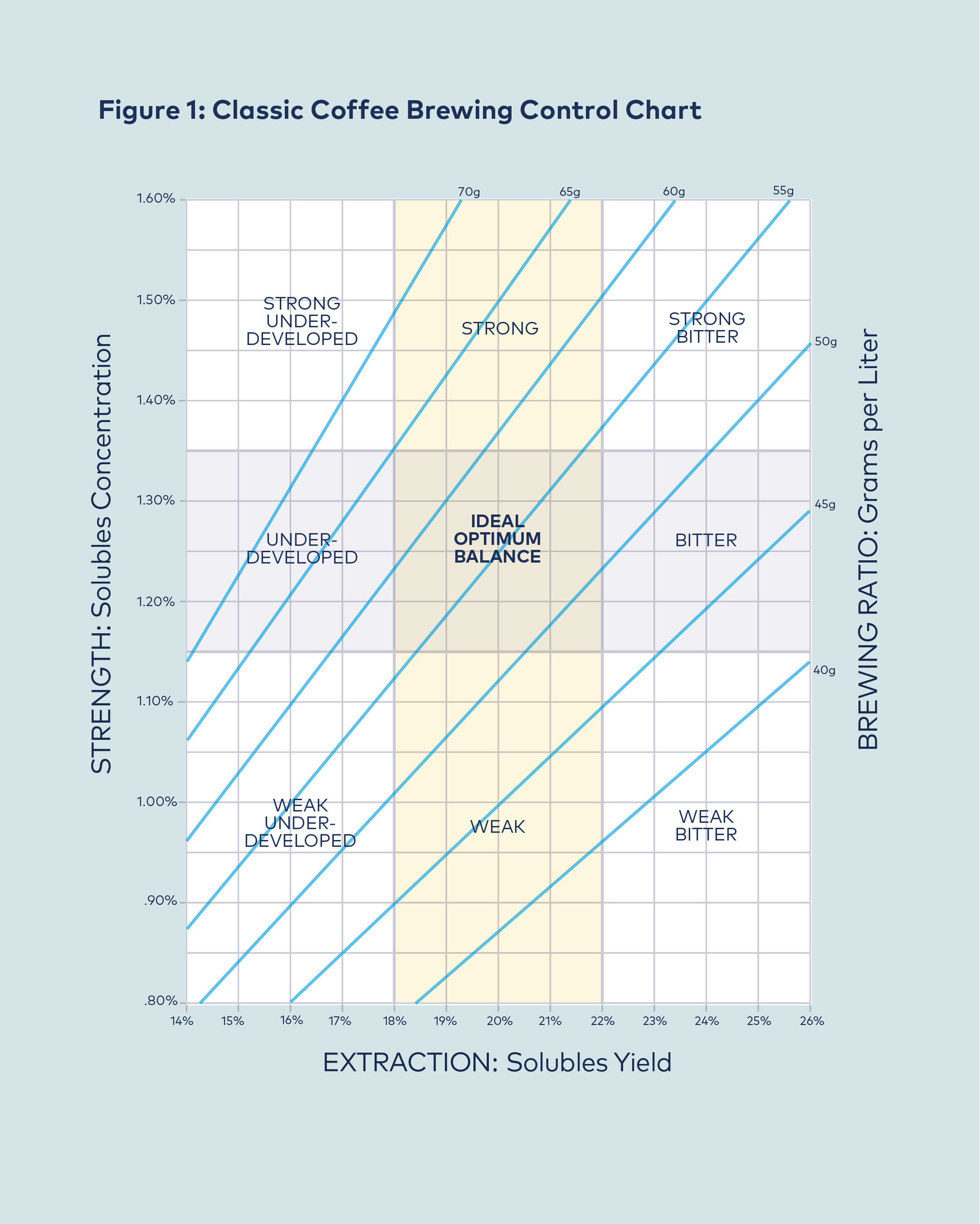 An older version of the Classic Brewing Control Chart that still includes prescriptive and descriptive information. While the classic chart had zones that indicated a single sensory attribute (“bitter”), the rest of the zones made qualitative judgem…