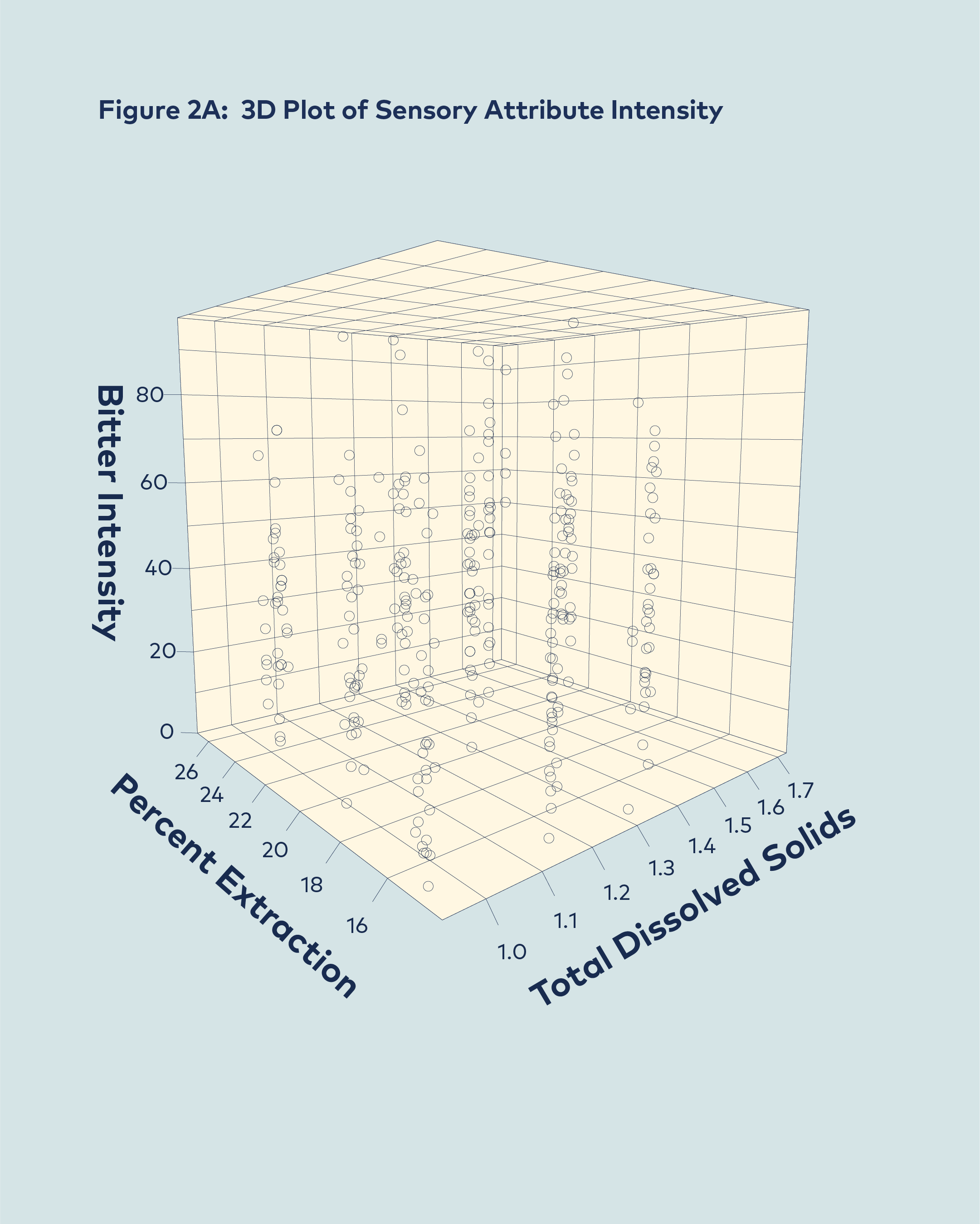 The results for bitter taste for a medium roast.&nbsp; Each column of bubbles represents a different combination of the variables (PE and TDS), with the bubble’s height on the column indicating how bitter the sample was perceived to be (bitter inten…