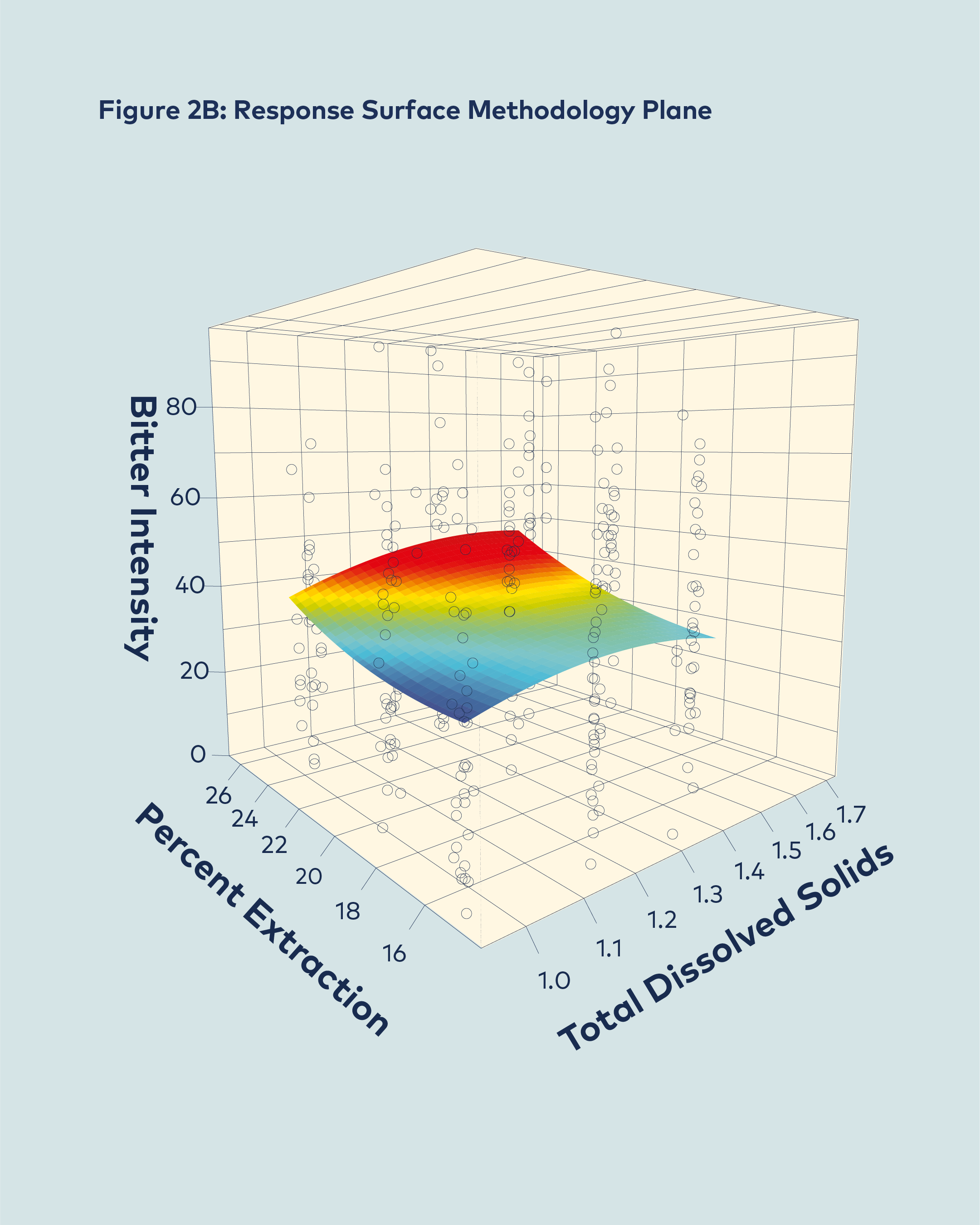 Identifying the statistically significant trend using “response surface methodology” (RSM). The colored plane running through the middle of the cube indicates the “best fit” model for the data points. In this case, it’s easier to see a general trend…