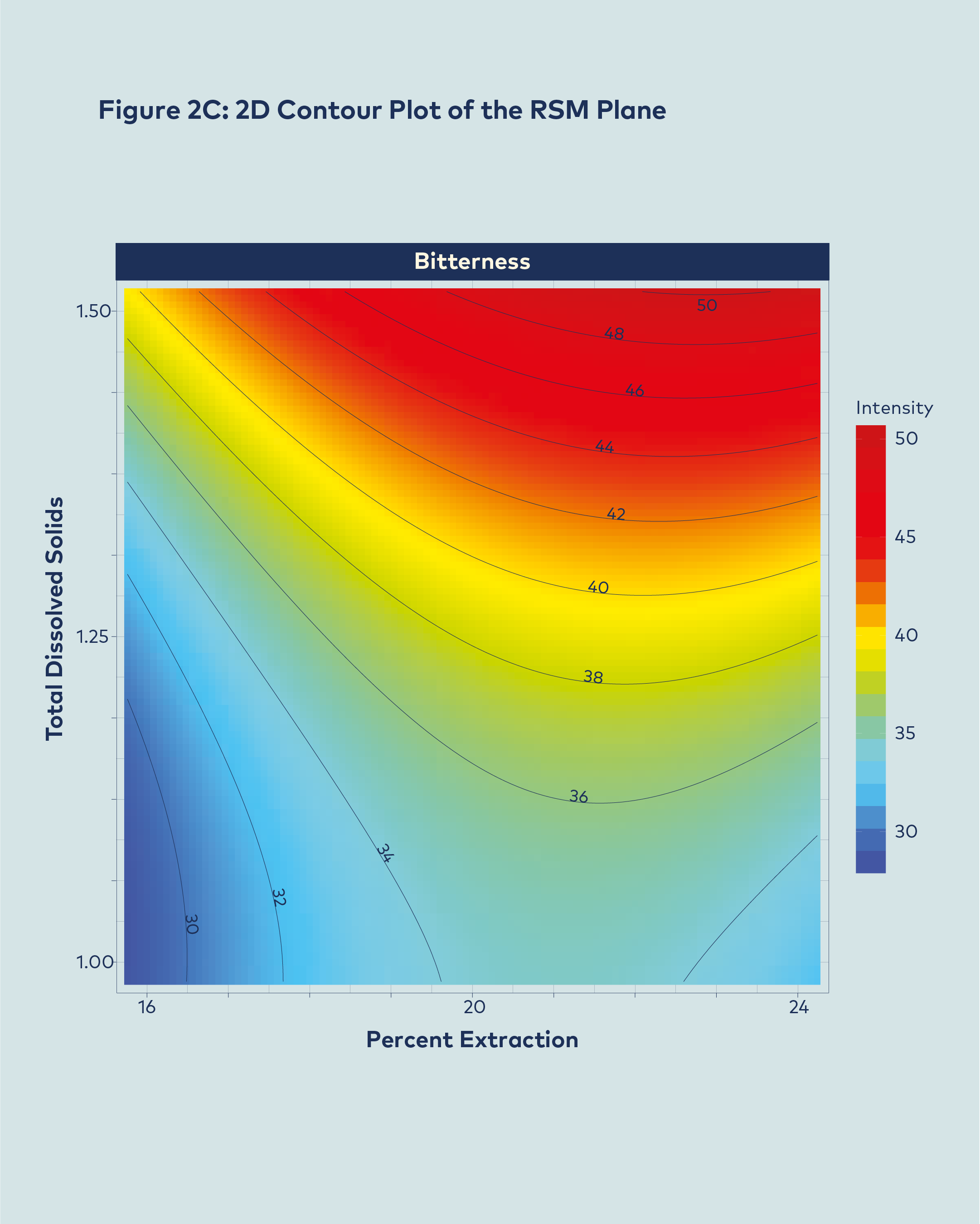A two-dimensional contour plot of the RSM shown in Figure 2B. Similar to a topographical map’s lines of equal altitude, the “iso-intensity” lines indicate where intensity is equal. This shows that bitterness peaks in the upper right region of the br…