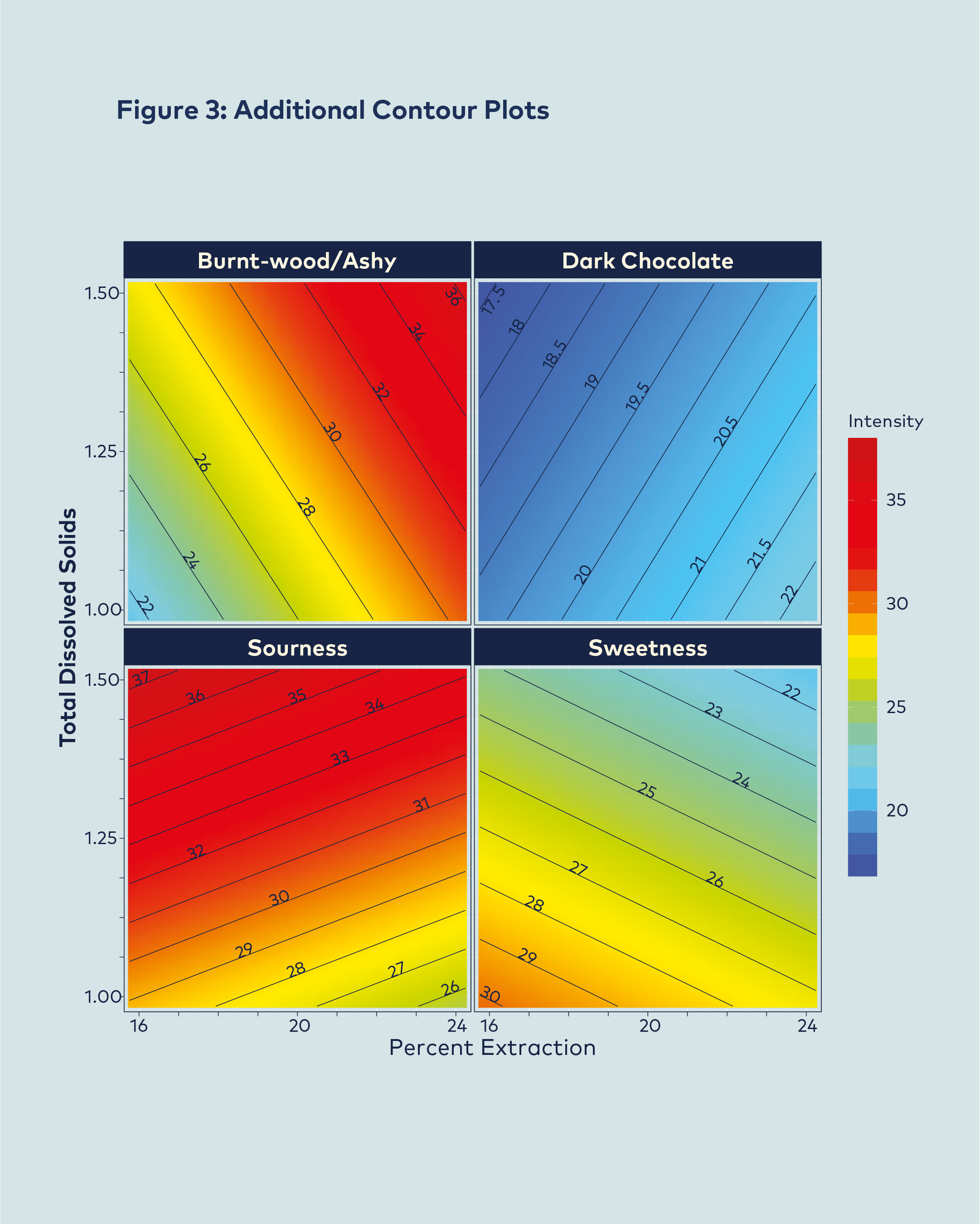 Additional Contour Plots: Although grouped together here, each contour plot can be thought of as a little mini-control chart for the specific attribute it represents. The vertical axis measures how strong the coffee is (TDS) and the horizontal axis,…