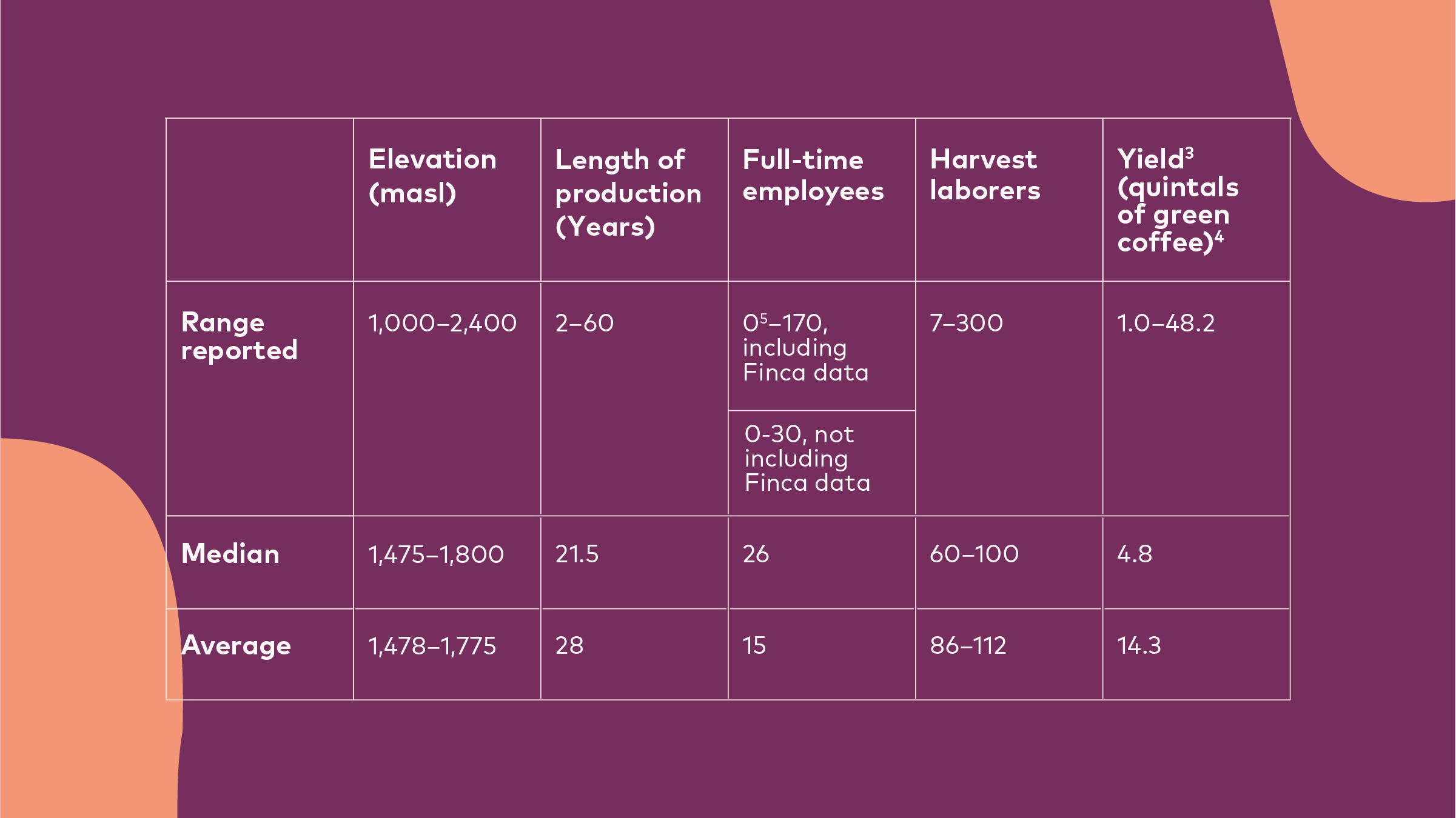 Figure 1: Summary of farm data reported by interviewees[3][4][5]