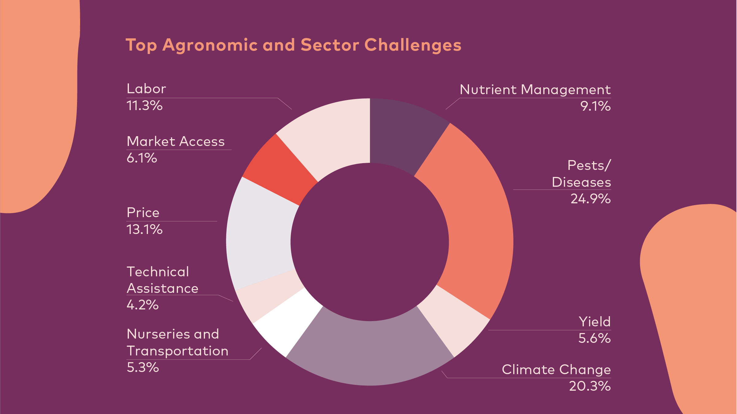Figure 2: Results from the data analysis show the top nine agronomic and sector challenges, ranked by the number of mentions by interviewees