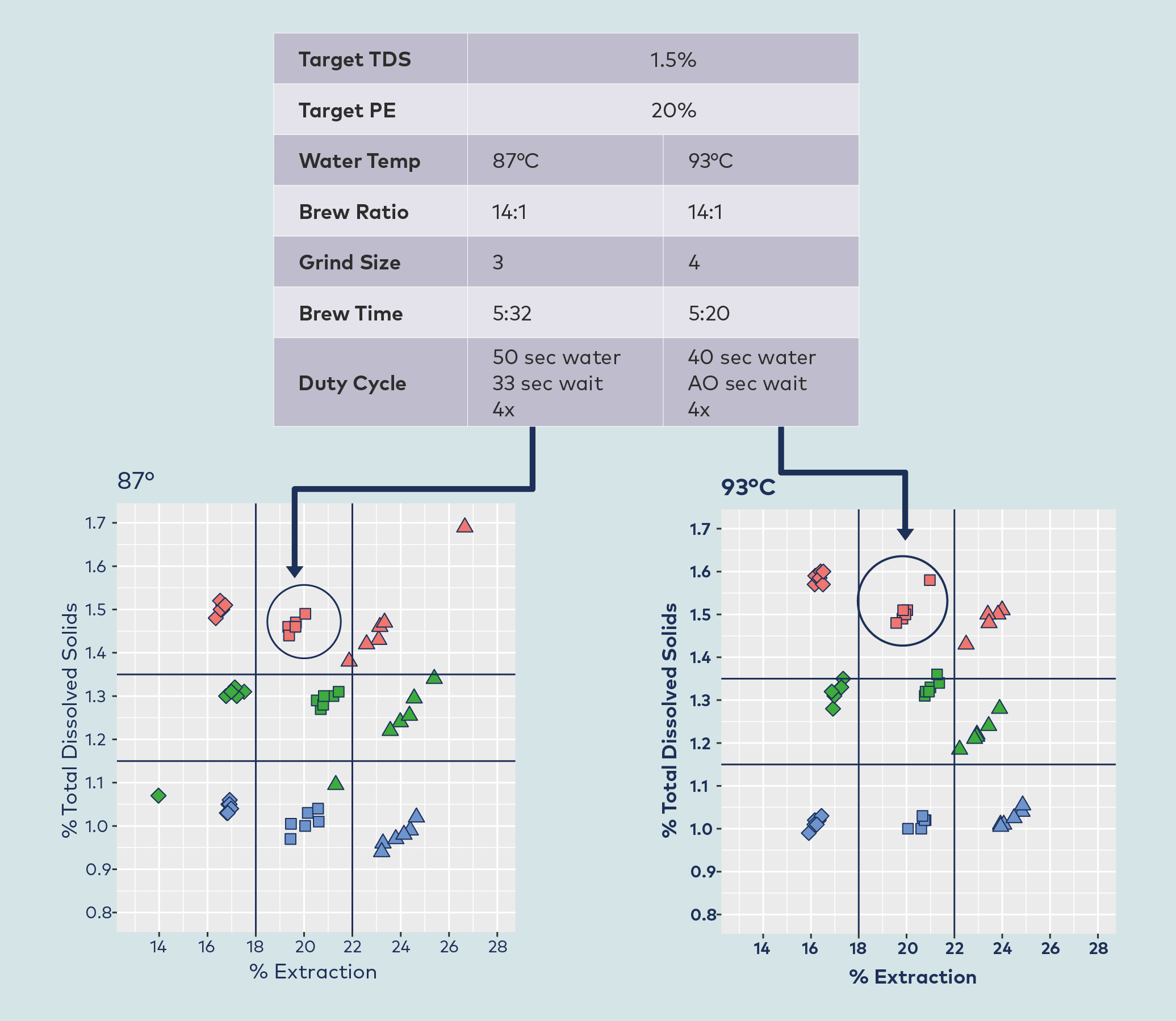 Figure 1. An example of how similar TDS and PE profiles were achieved at different brewing temperatures by adjusting other parameters such as grind size, brew time, and duty cycle.