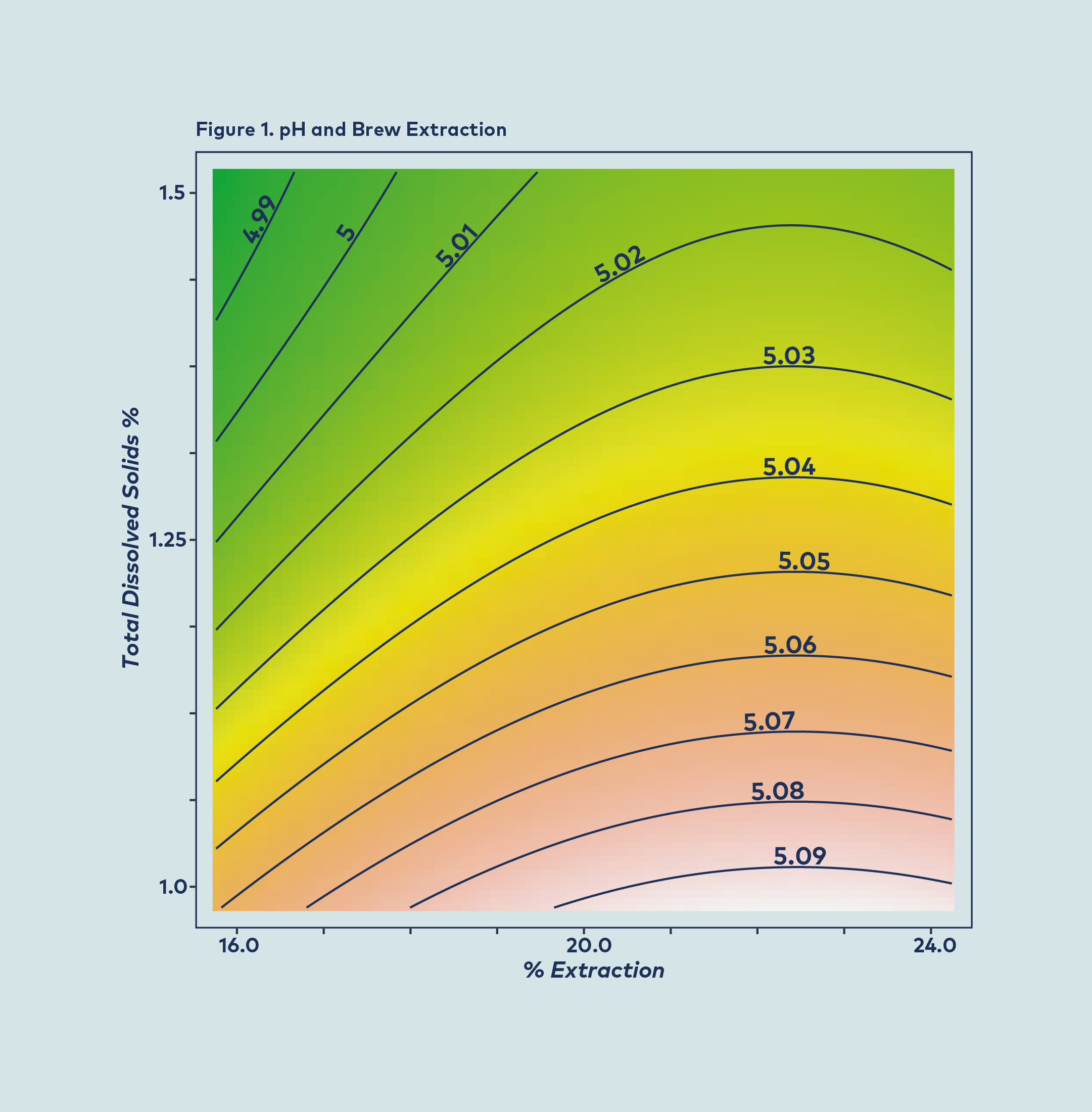 Figure 1. Figure 1 outlines the relationship between pH and brew extraction. The vertical axis measures how strong the coffee is (TDS) and the horizontal axis, how extracted it is (PE). This plot shows that pH slightly decreases with TDS (the green in the upper left) and increases with PE (the red in the lower right).