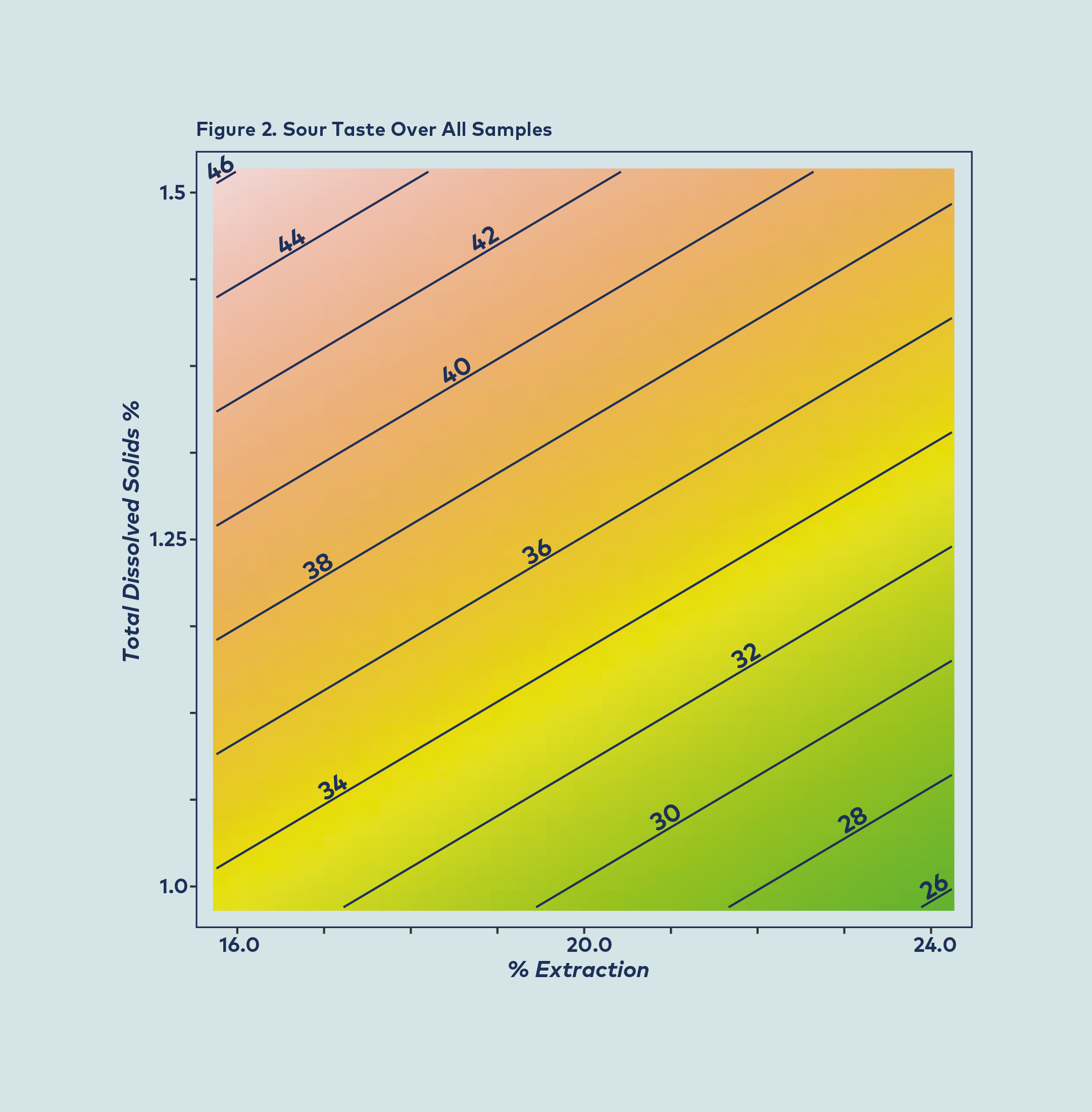 Figure 2. The regular linear shapes of Figure 2's contour plot indicates a strong correlation between titrateable acidity and perceived sourness in descriptive analysis studies