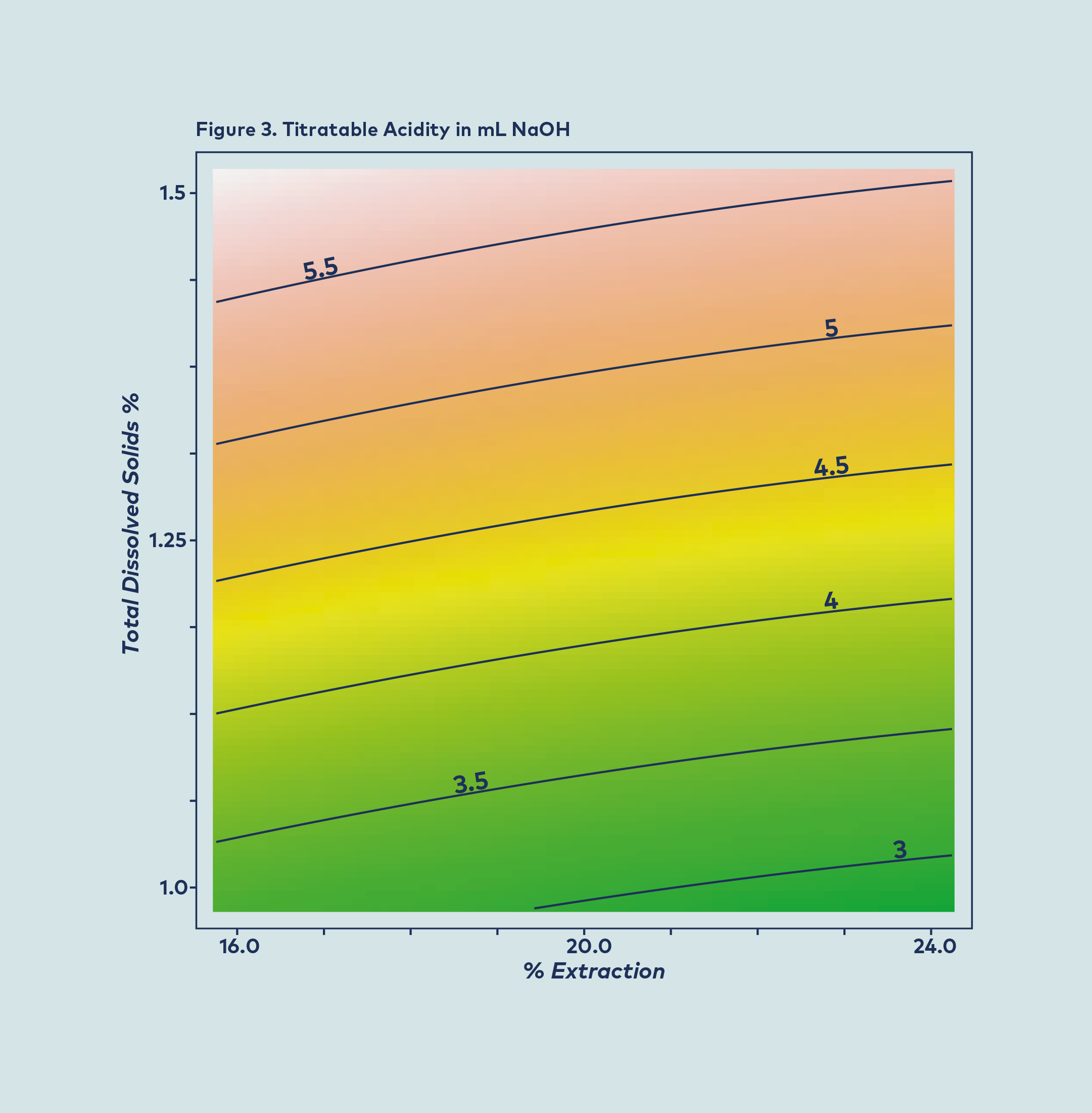 Figure 3. Figure 3—which only shows the relationship between titrateable acidity and TDS/PE—shows this relationship is more complicated than we think.