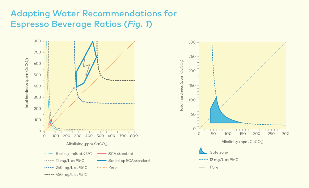 Fig. 1: Adopting water recommendations for espresso beverage ratios. Left: Simply scaling up the SCA standard would lead to heavy scale formation. Right: Safe zone for espresso machines and water boilers.