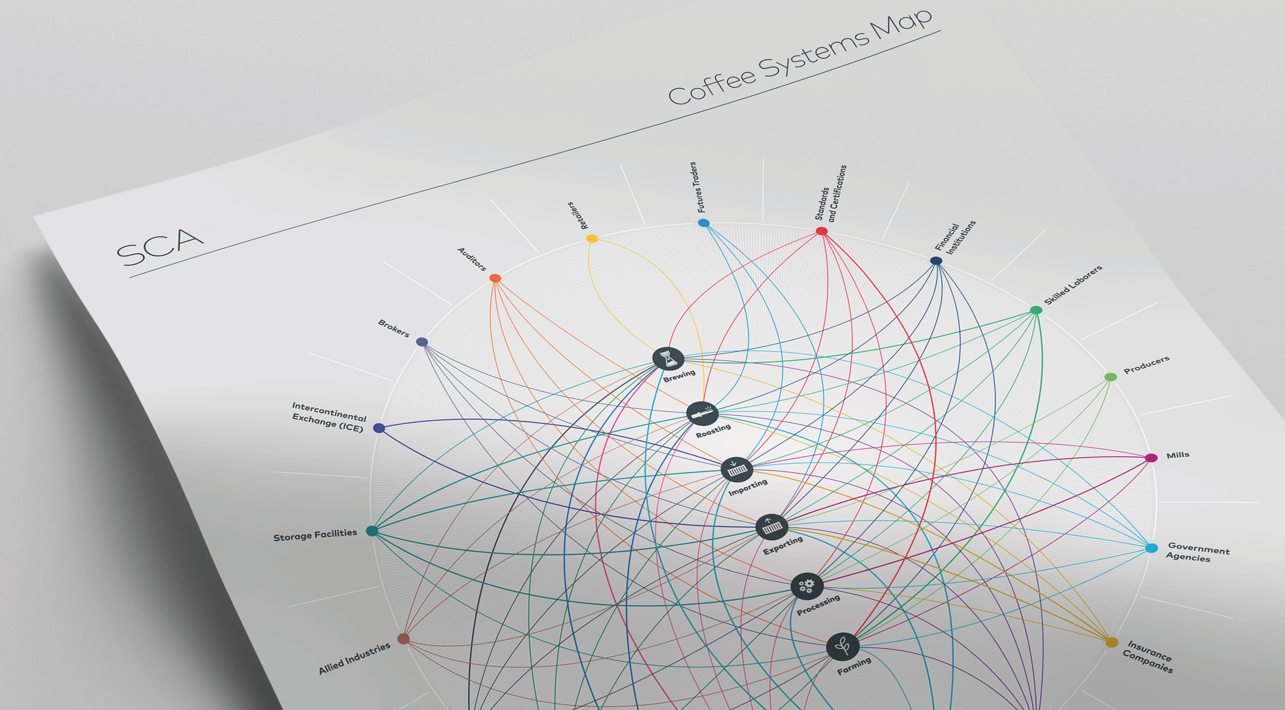 A Coffee Value Chain Systems Map