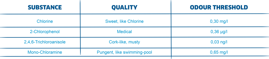 Table 1: Some examples of compounds from water treatment. (11)