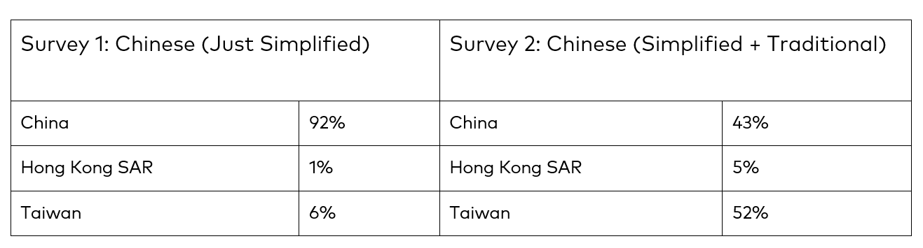 Table 1 Location of Chinese Speaking Respondents