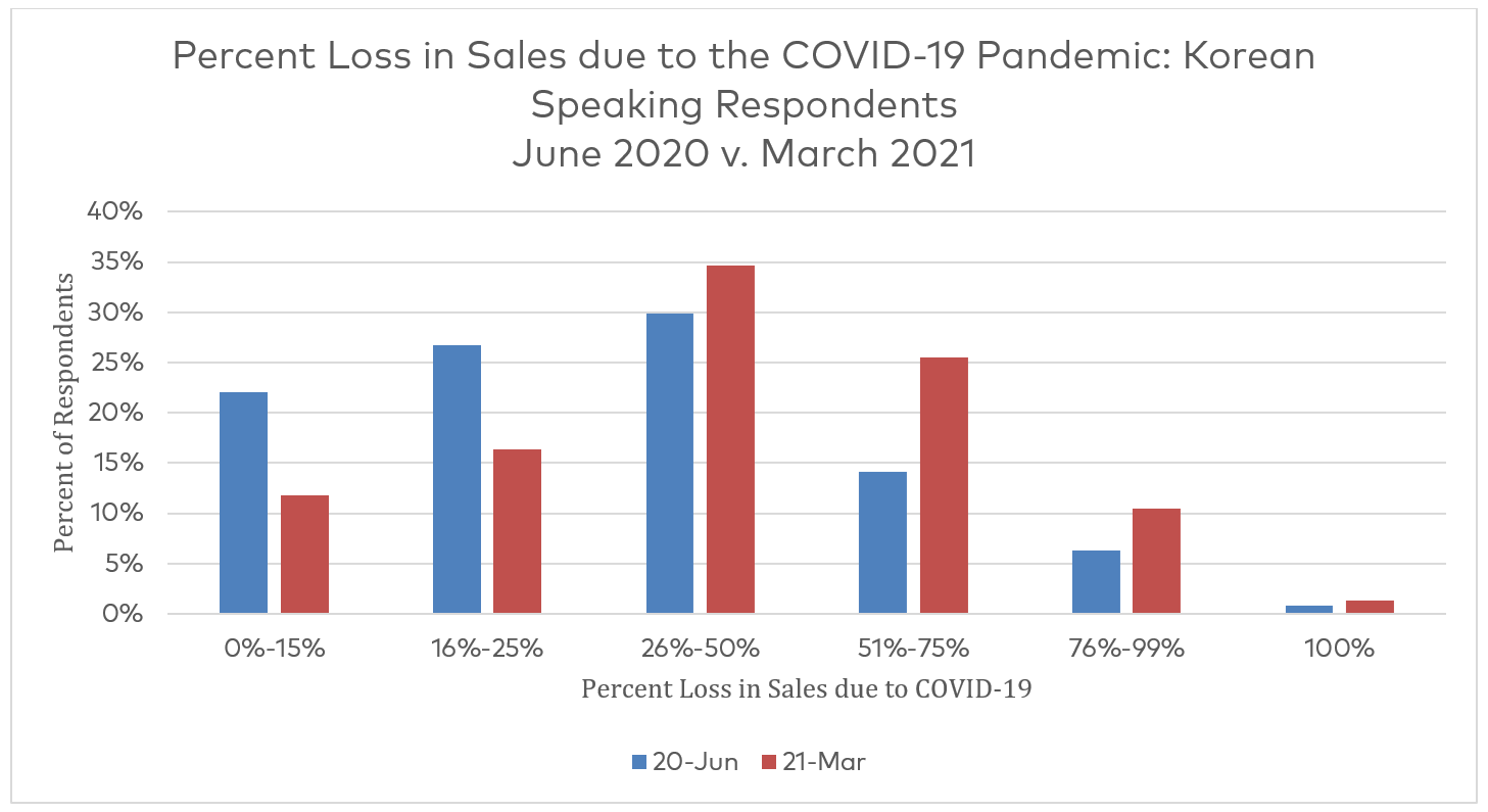 Figure 1. Data from the survey question "If your organization is already experiencing a decrease in sales related to the coronavirus, please select the percent decrease (estimates are fine)."