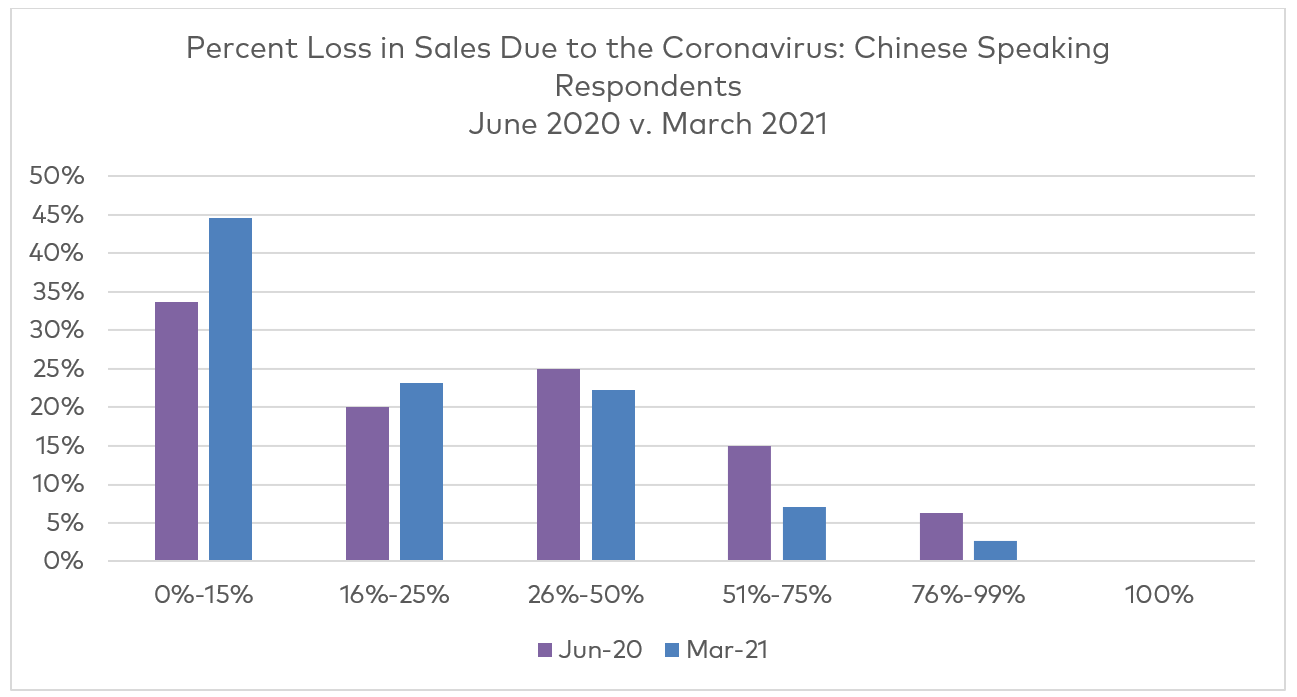 Figure 2. Data from the question " If your organization is already experiencing a decrease in sales related to the coronavirus, please select the percent decrease (estimates are fine)."
