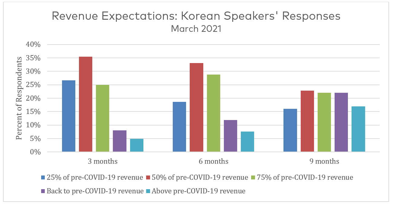 Figure 3 Data from the survey question: Where do you expect your revenue to be in the next 3, 6, and 9 months, relative to your revenue pre-COVID-19?