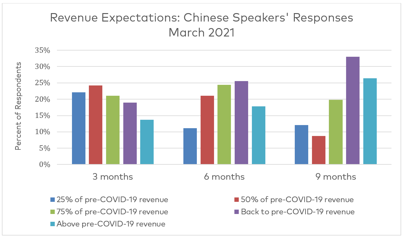Figure 4 Data from the survey question: Where do you expect your revenue to be in the next 3, 6, and 9 months, relative to your revenue pre-COVID-19?