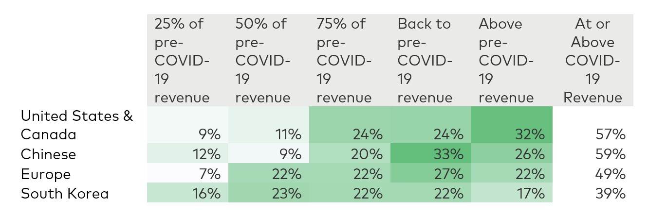 &nbsp;Table 2 Revenue Expectations in the nine-month time horizon from March 2021 survey data