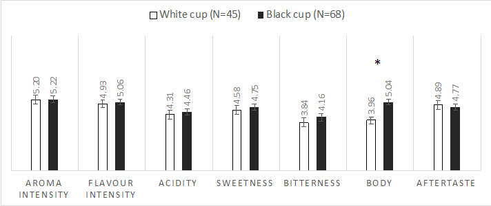 Figure 3: Average ratings of the same coffee served in a white versus black cup. Body was the only attribute showing a significant difference, with people rating the black cup as being fuller bodied. Error bars indicate standard error of the mean.