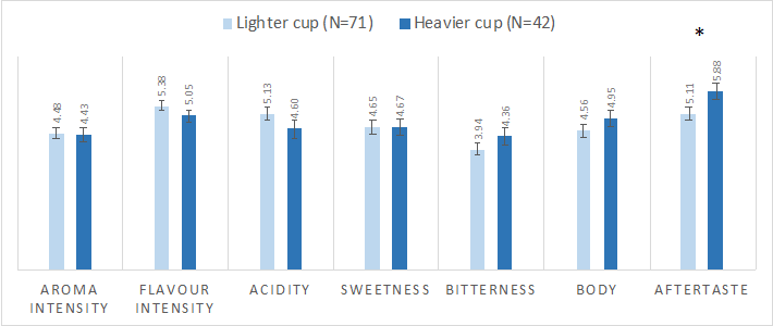 Figure 4: Average ratings of the same coffee served in a lighter versus heavier cup. Aftertaste was the only attribute showing a significant difference, with people rating the heavier cup as having a longer aftertaste. Error bars indicate standard e…