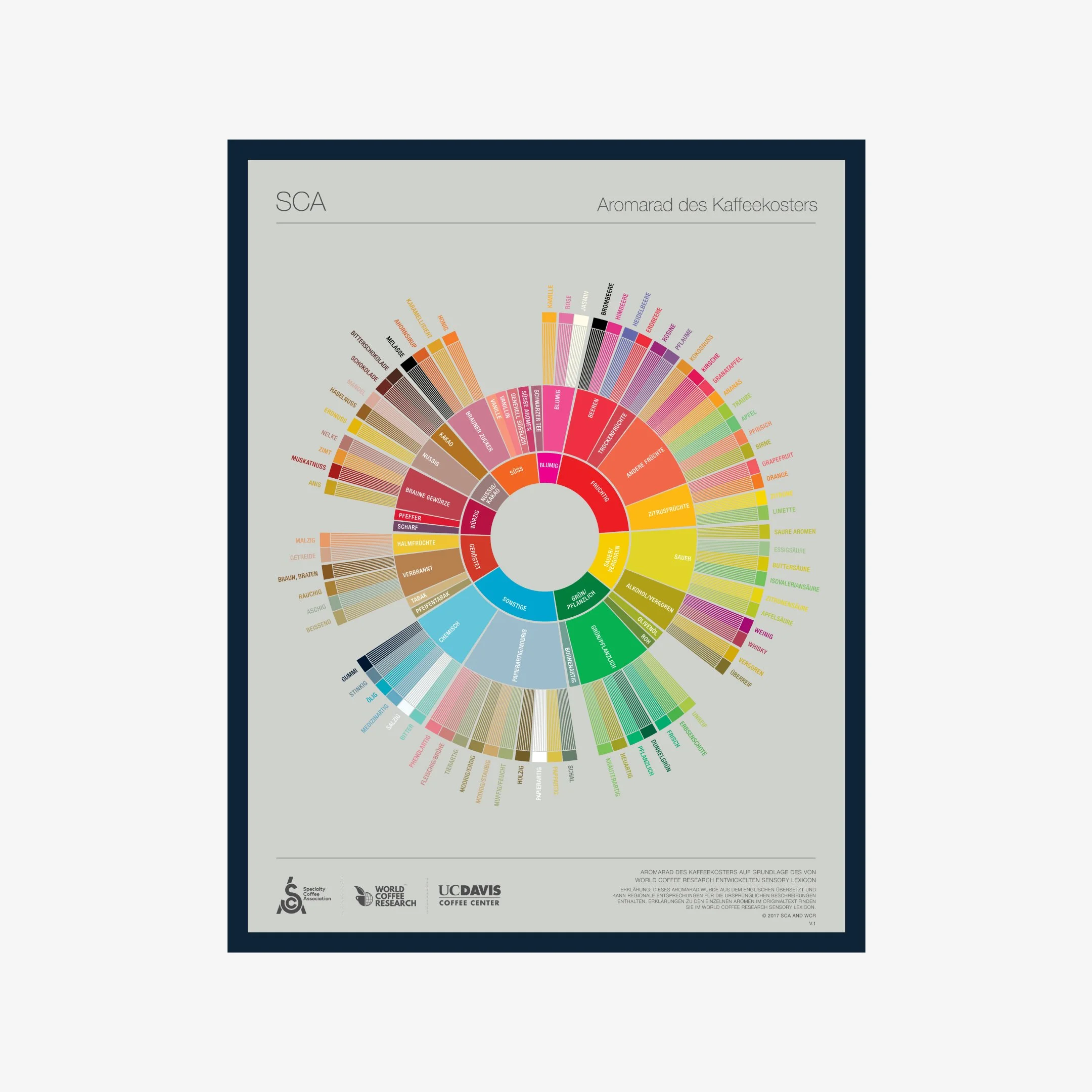 The Coffee Taster's Flavor Wheel - German