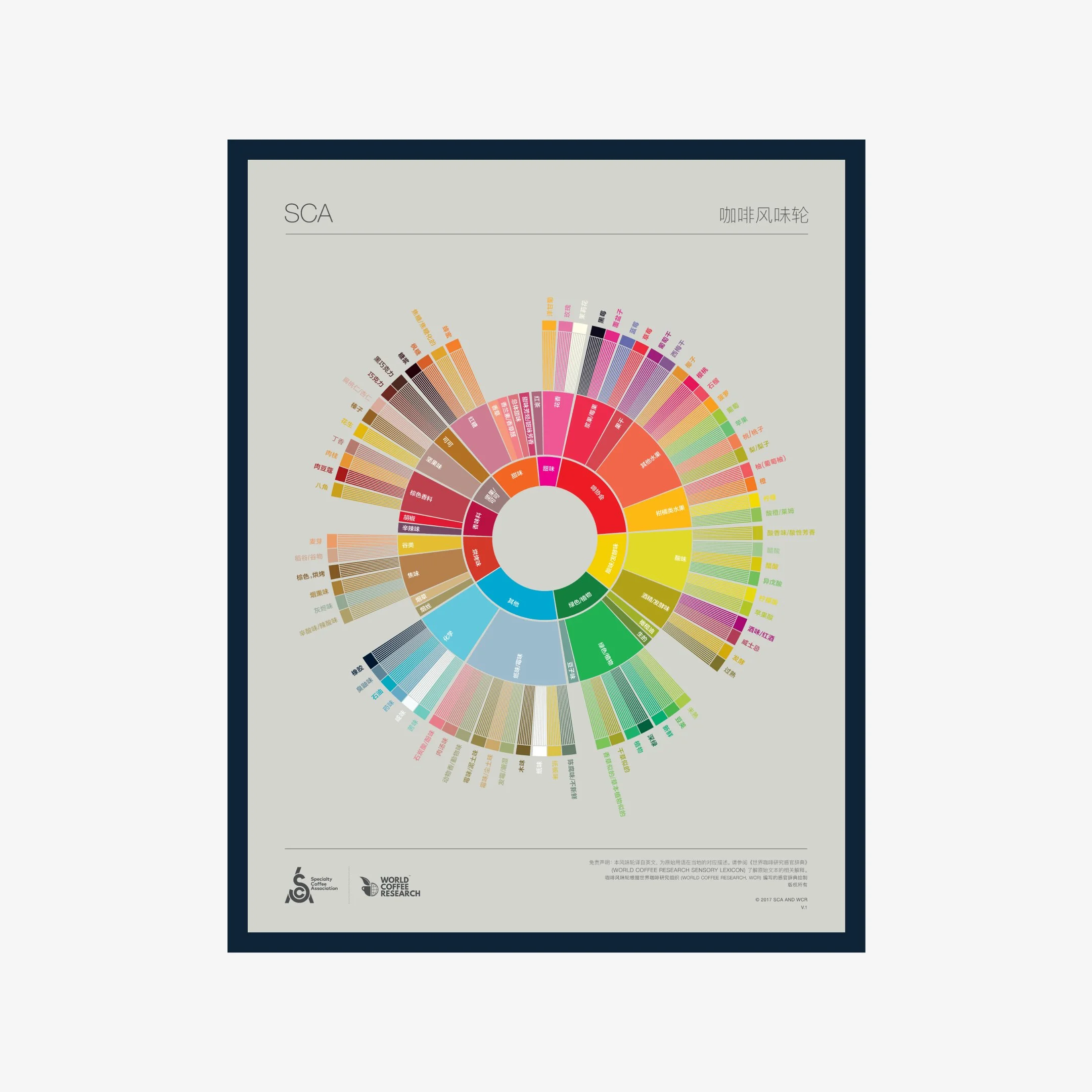 The Coffee Taster's Flavor Wheel - Chinese Simplified