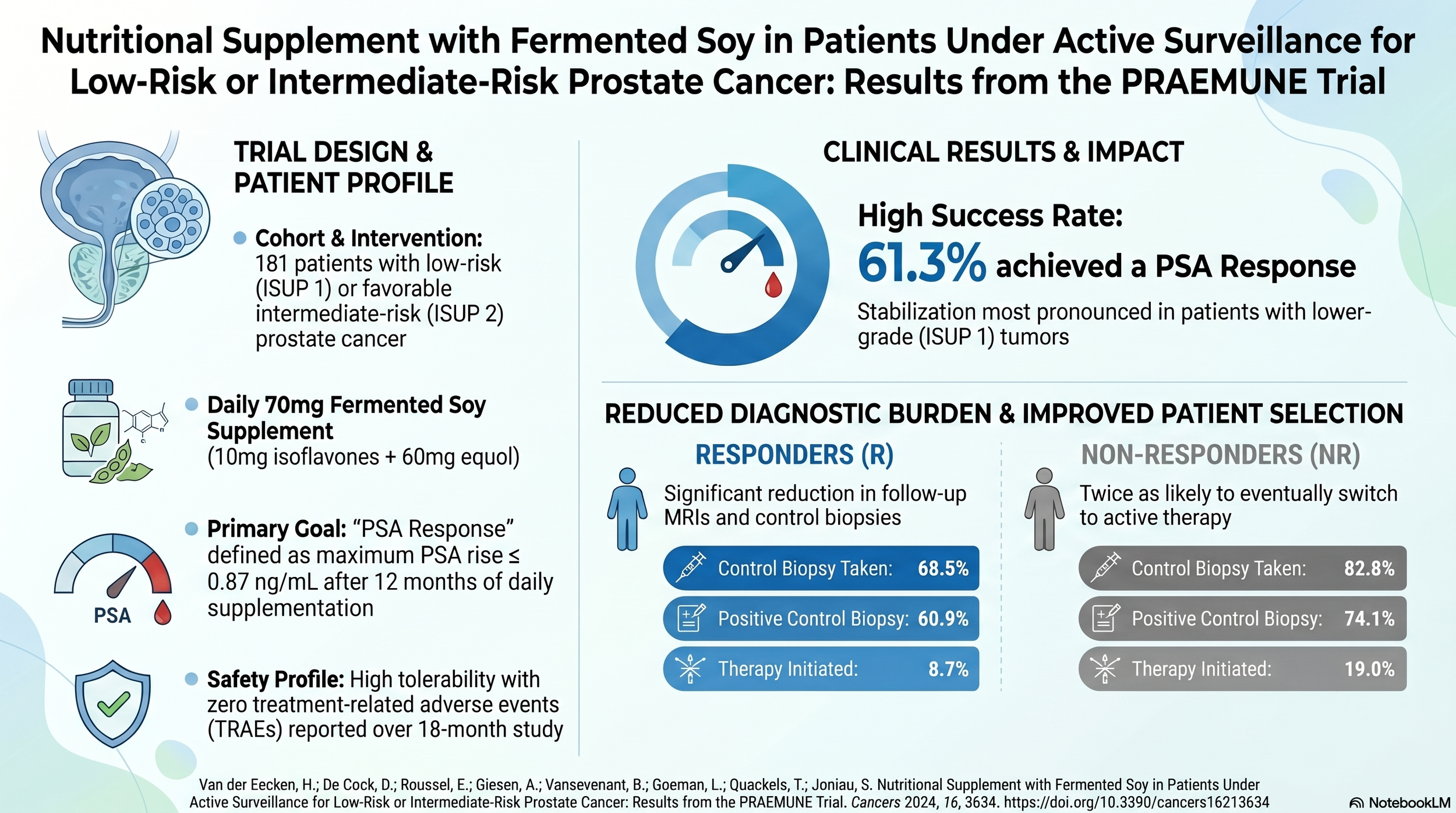 Infographic on a clinical trial for fermented soy supplement in prostate cancer patients showing trial design, patient profile, clinical results with 61.3% PSA response rate, and biopsy outcome data for responders and non-responders.
