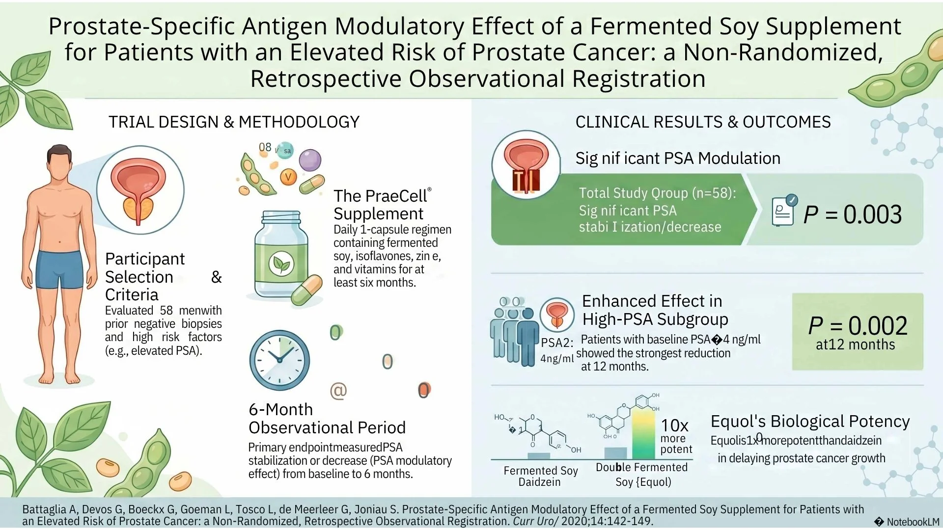 Scientific poster about a study on the effects of a fermented soy supplement on prostate cancer risk, including trial design, clinical results, and molecular details, with illustrations of a male figure, prostate, supplement bottle, and hormone molecules.