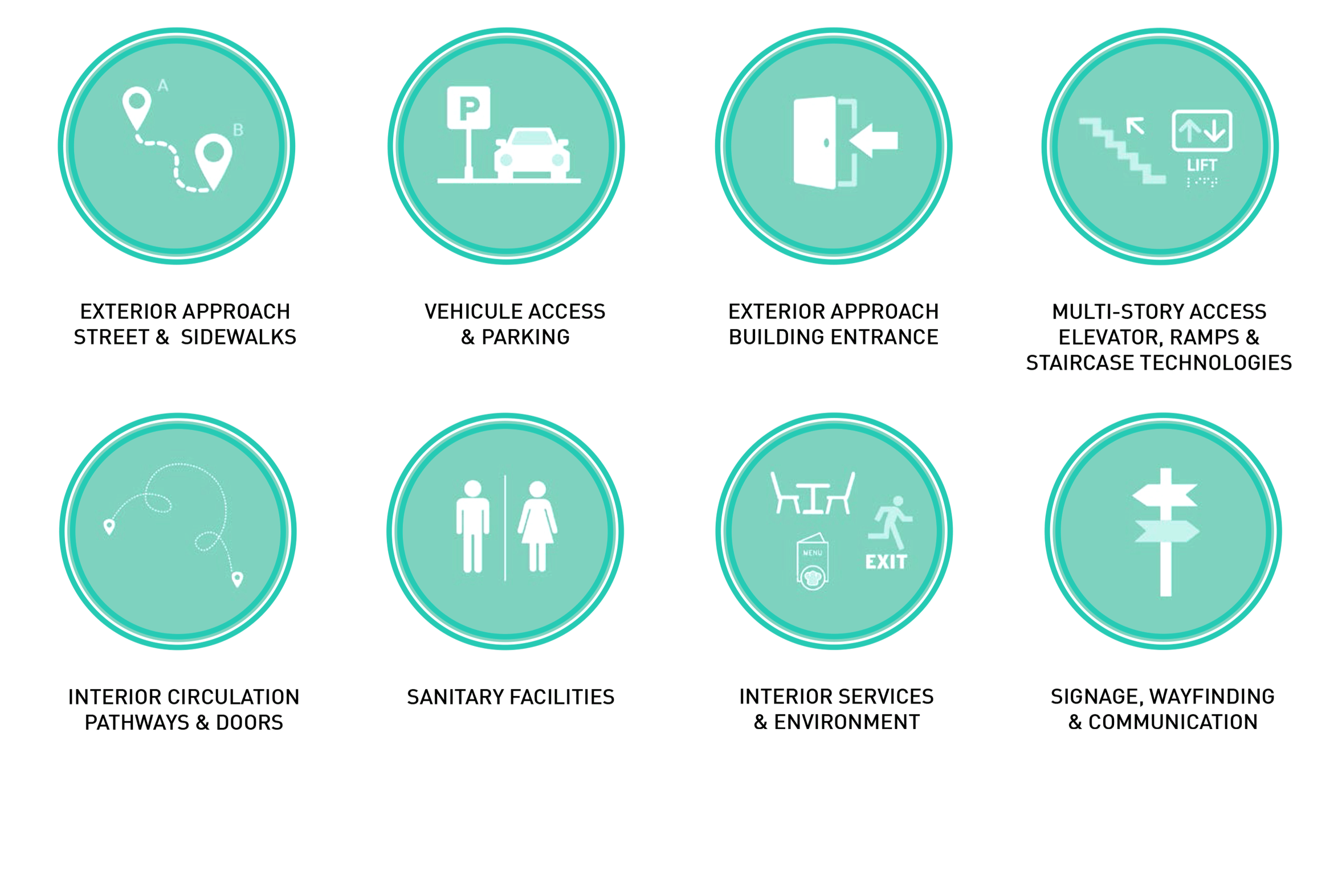 Infographic of Radical Access project showing 8 accessibility design principles arranged in circles, each represented by a pictogram illustrating its principle, collaboration with AccessLab
