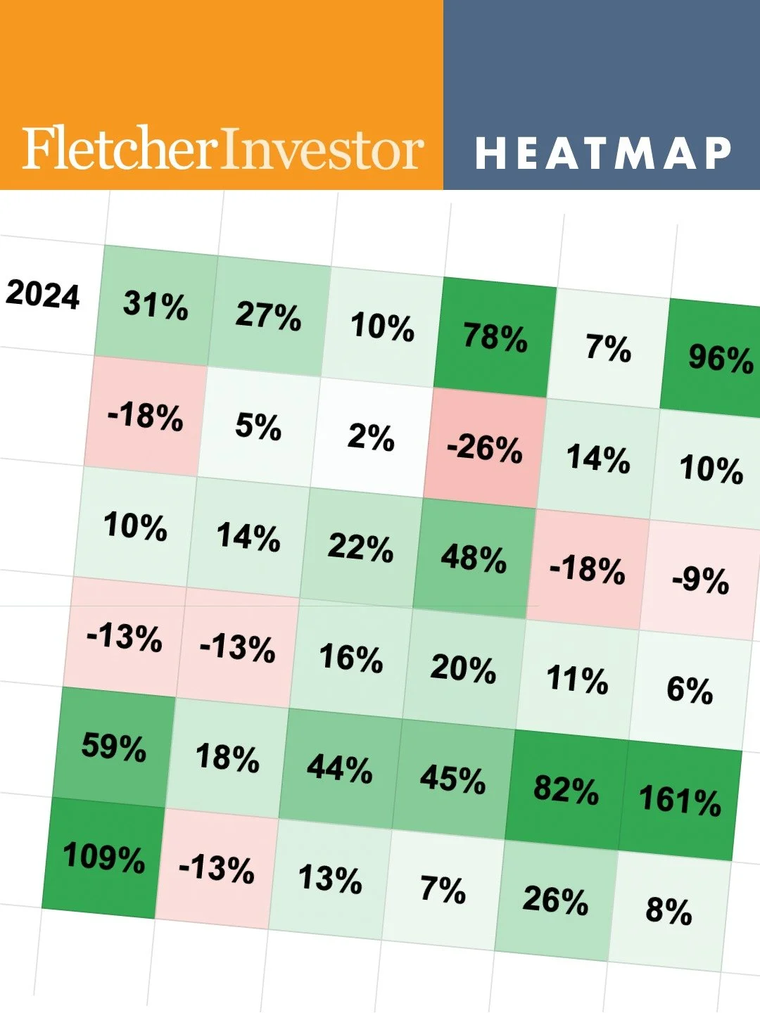 While Fletcher didn't come into being until late 2025, through backtesting, we can see how I would have done had we been able to use Fletcher in 2024.
.
2024 STATS*
-----------------
TOTAL STOCKS: 18
TOTAL SIGNALS: 60
WORST MONTH: -3%
BEST MONTH: 68%