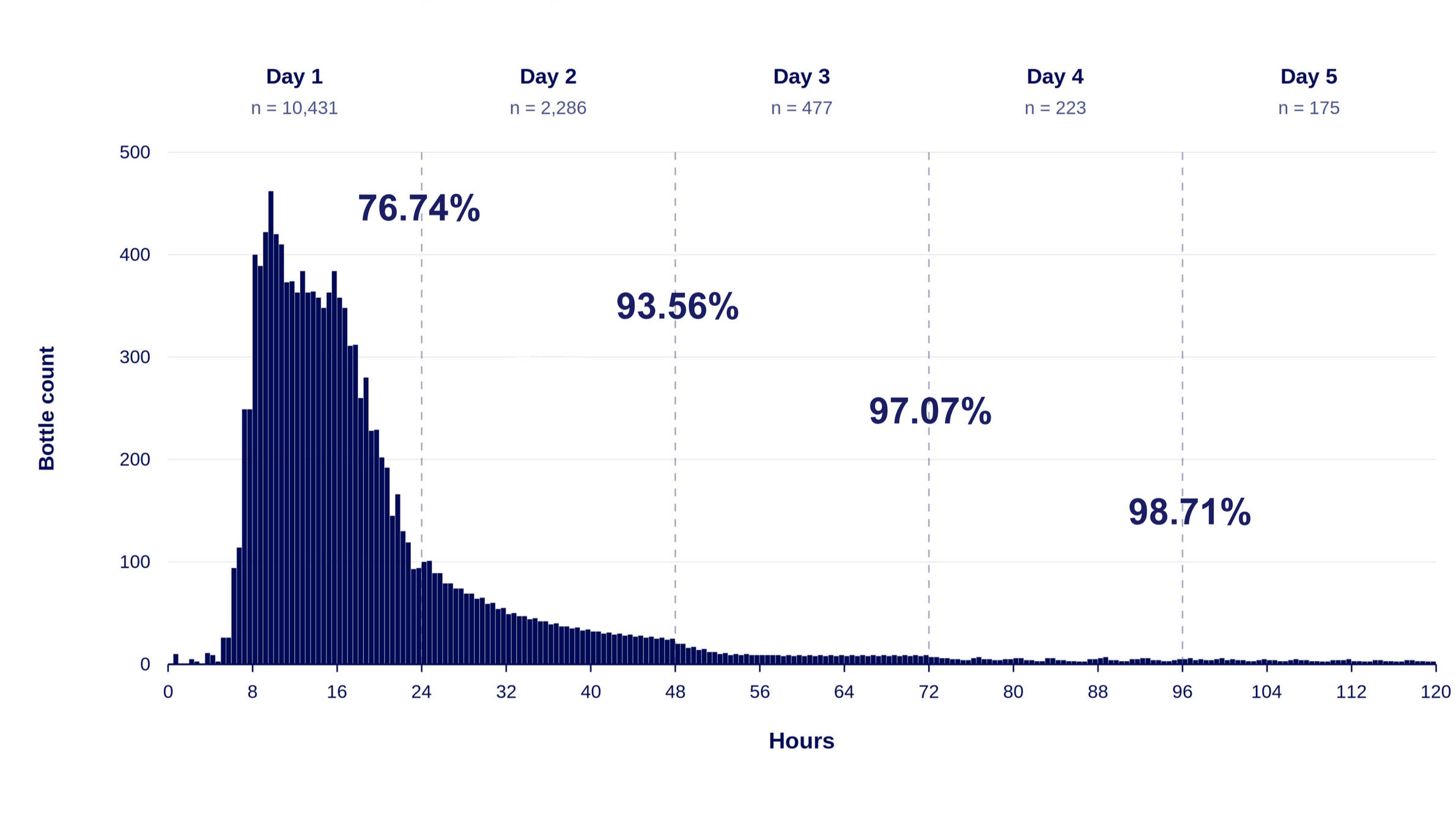 Graph showing bottle count distribution over hours with cumulative percentages for five days, with days labeled at the top and total samples in parentheses.