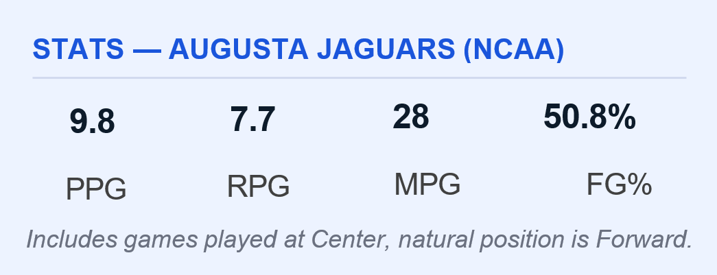 Luis Nonfon's official career basketball statistics and highlights from Augusta University. A 6'7" versatile forward with 2+1 years of NCAA eligibility remaining, showcasing proven production for D1 programs searching the Transfer Portal.