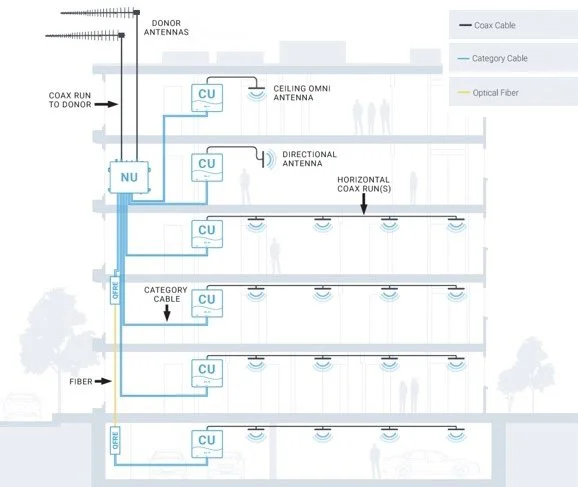 A/Coe Communications architectural diagram of a multi-story indoor Distributed Antenna System (DAS) installation.