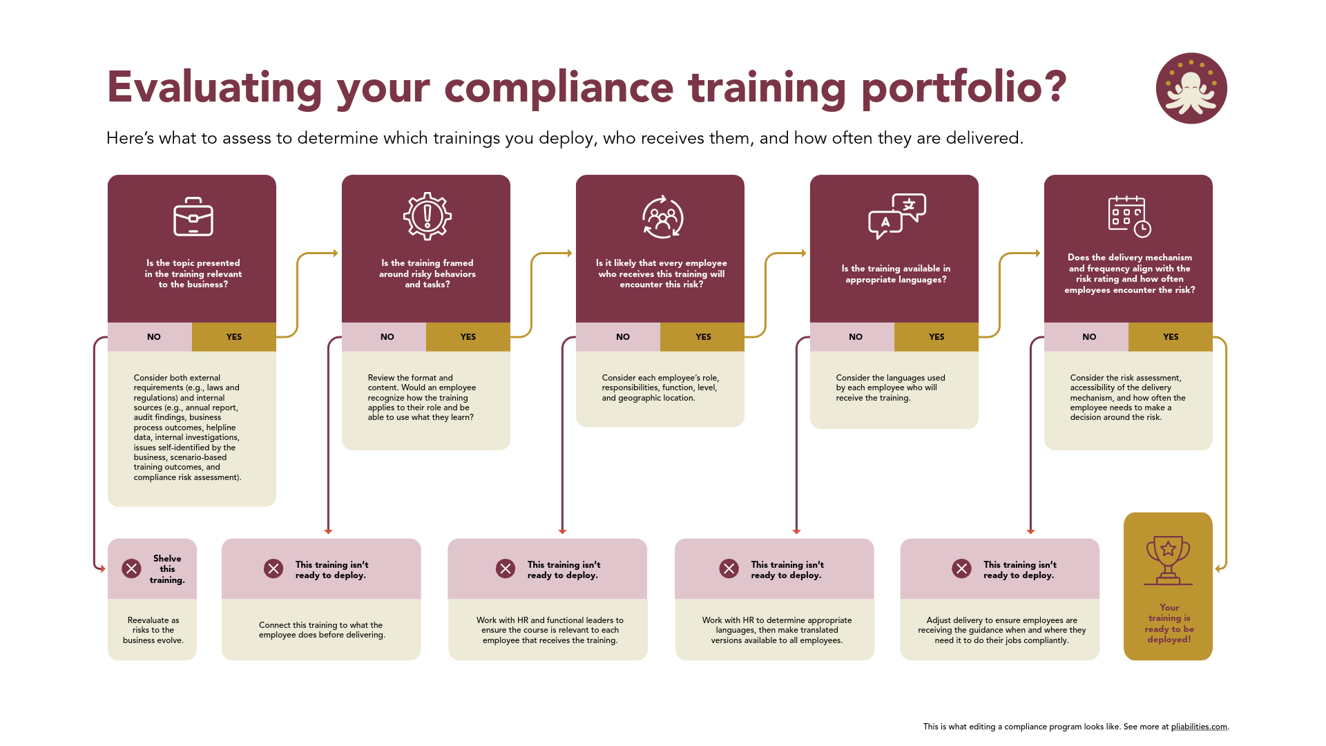Decision-tree flowchart for evaluating whether a compliance training is ready to deploy, based on business relevance, employee risk, language, and delivery frequency.