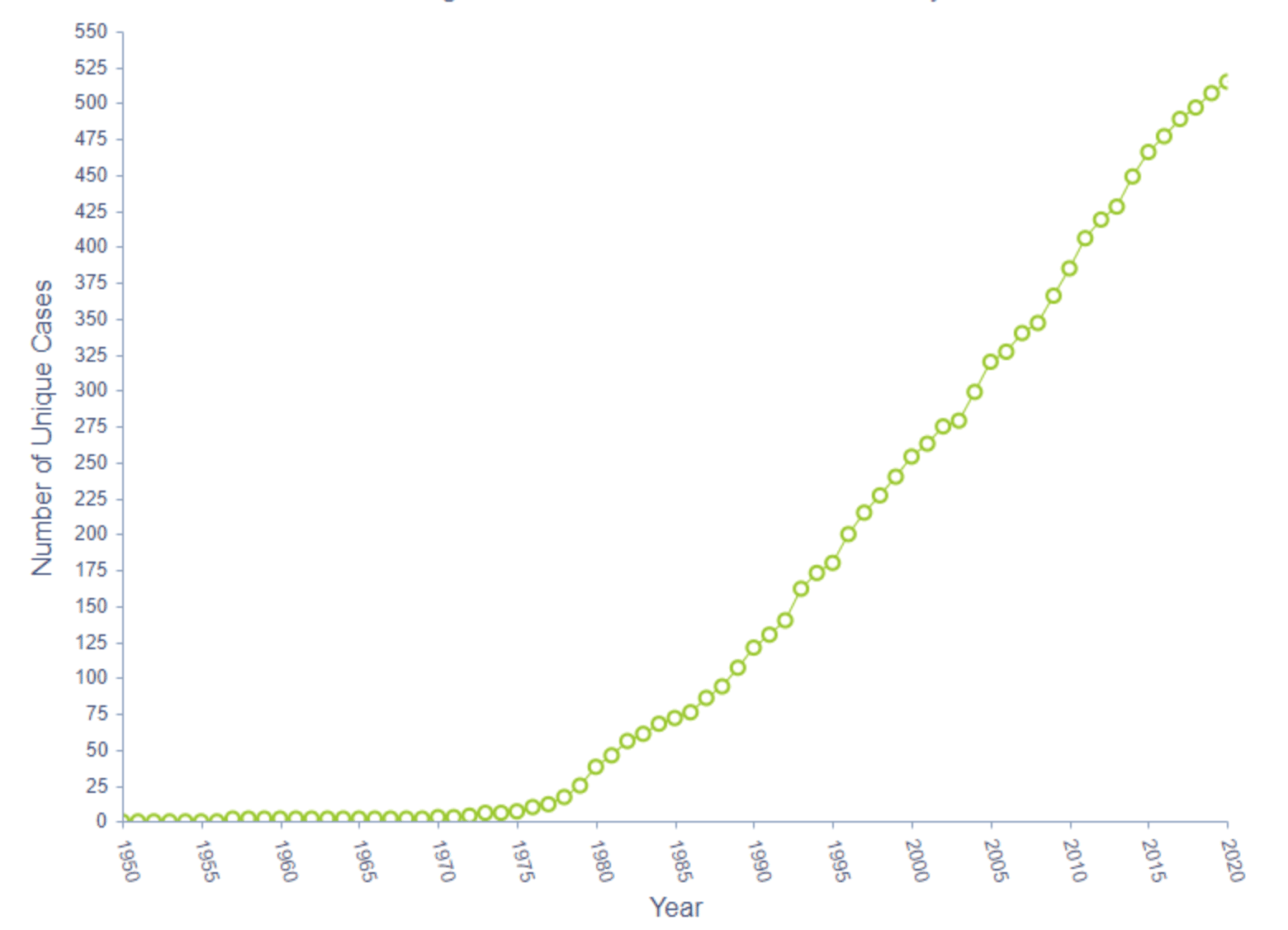 Chronological increase in resistant weeds globally