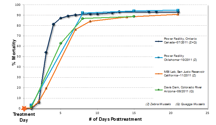 Mortality vs Days Post-treatment Chart