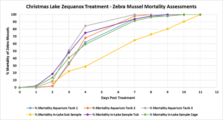 Zebra Mussel Mortality Assessments Chart