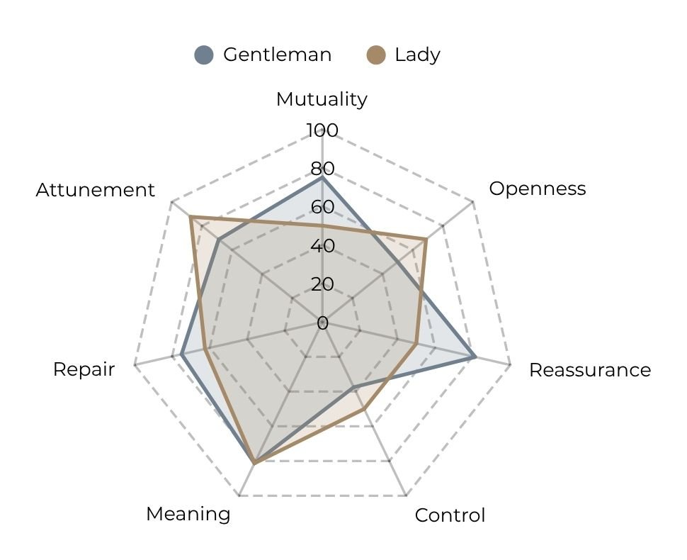 Radar chart comparing personality traits between a gentleman and a lady, with categories including mutability, openness, reassurance, control, meaning, repair, and attunement.