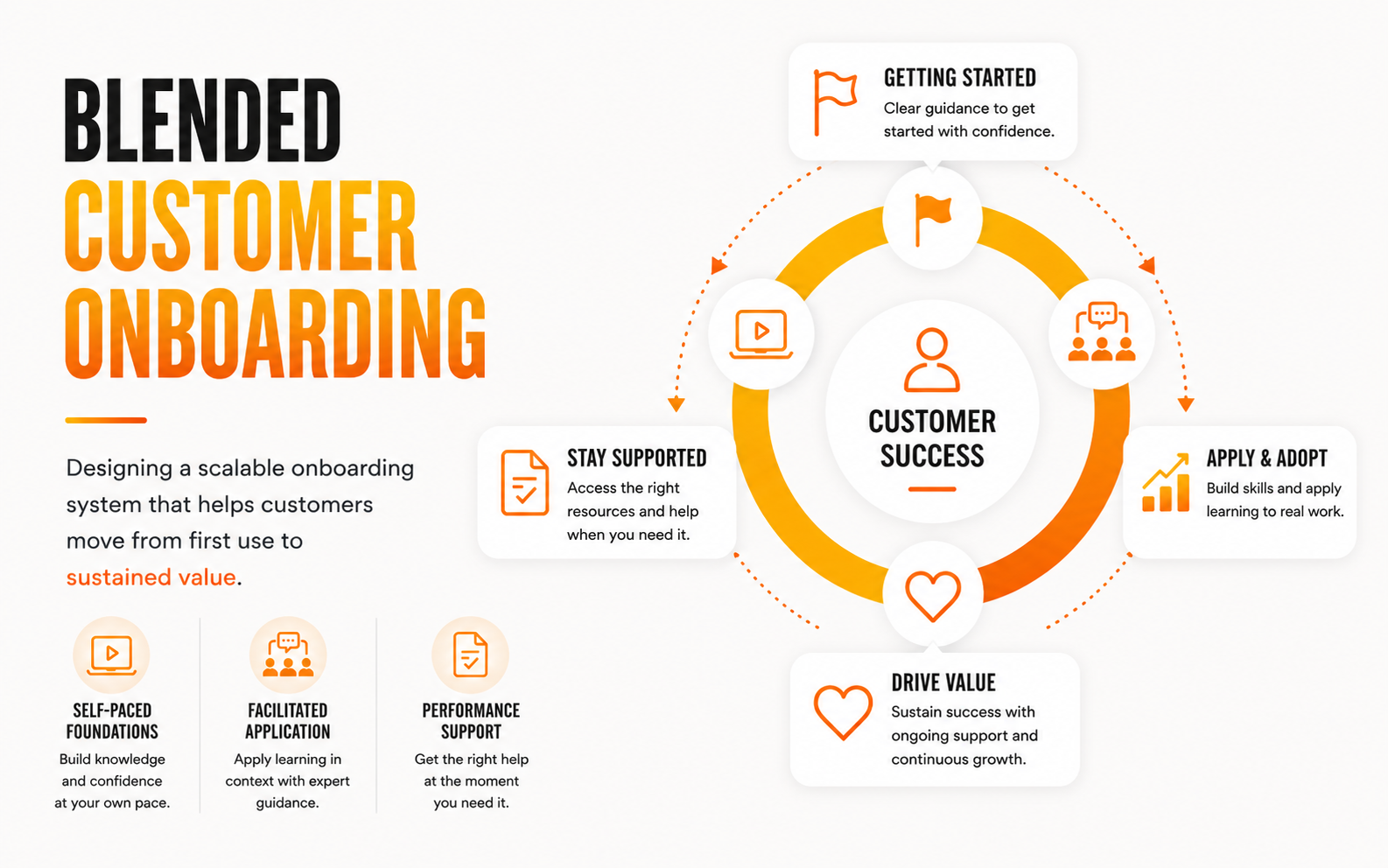 Blended Customer Onboarding