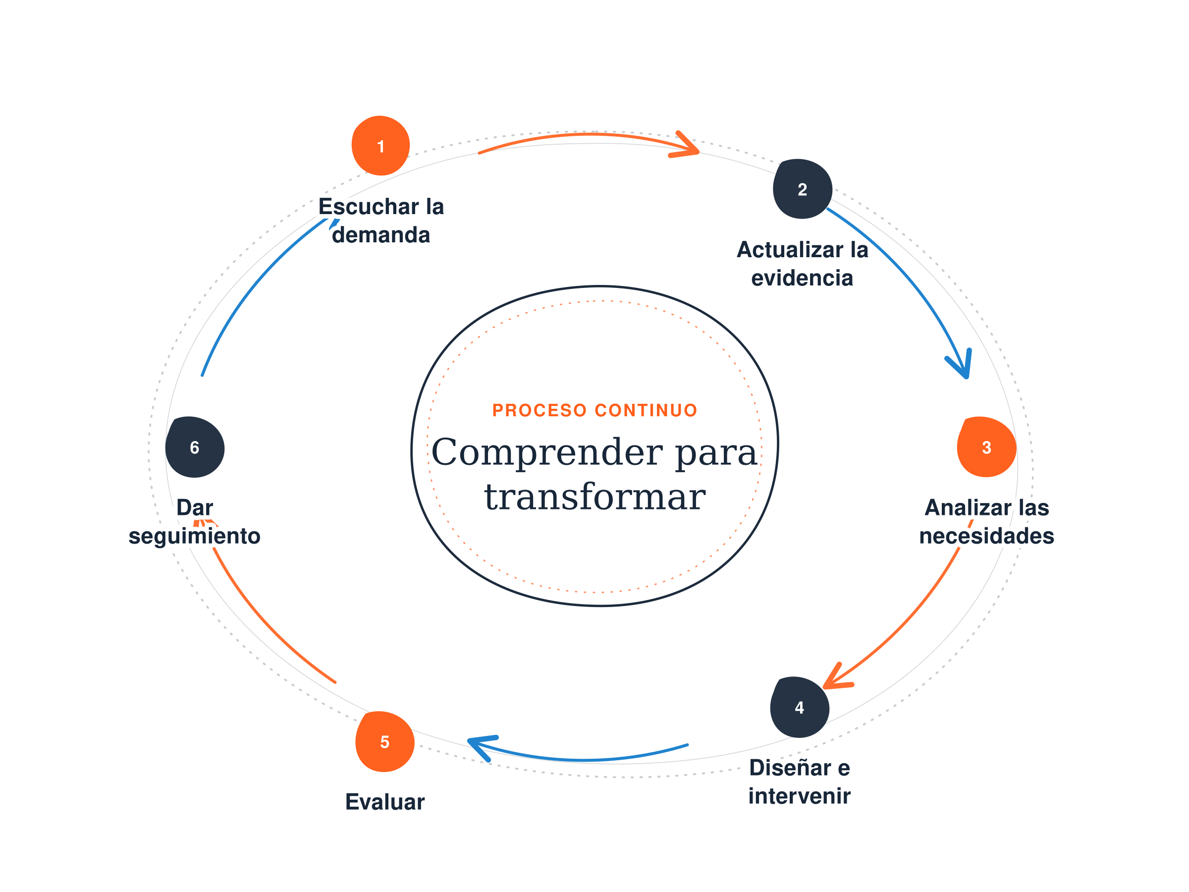 Proceso de consultoría GEPE: escuchar la demanda, analizar necesidades, diseñar e intervenir, evaluar, hacer seguimiento y actualizar la evidencia.