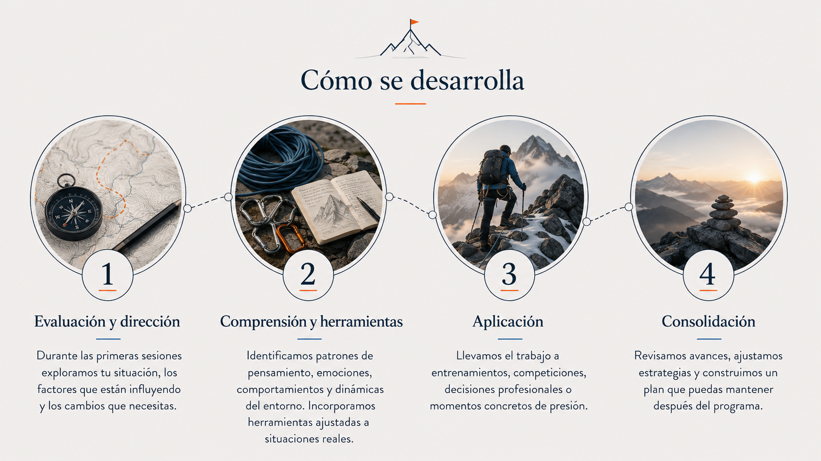 Fases del programa Mental Excellence: evaluación y dirección, comprensión y herramientas, aplicación y consolidación.