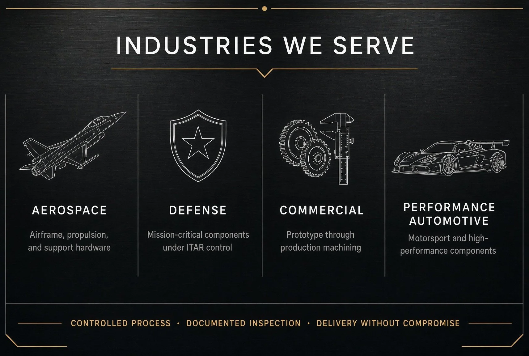 Graphic outlining industries served, including aerospace with a jet illustration, defense with a shield, commercial with gears and a ruler, and automotive with a sports car; text emphasizes controlled process, inspection, and delivery.