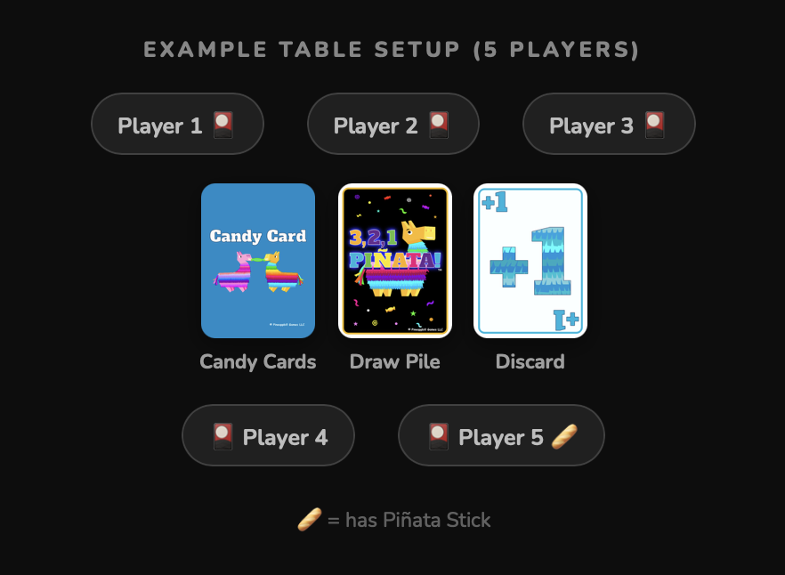 A digital setup for a five-player game showing three visible cards labeled Candy Cards, Draw Pile, and Discard. Player 1 to 3 and Player 4 and 5 positions are labeled with game symbols, with Player 5 holding a Piñata Stick icon.